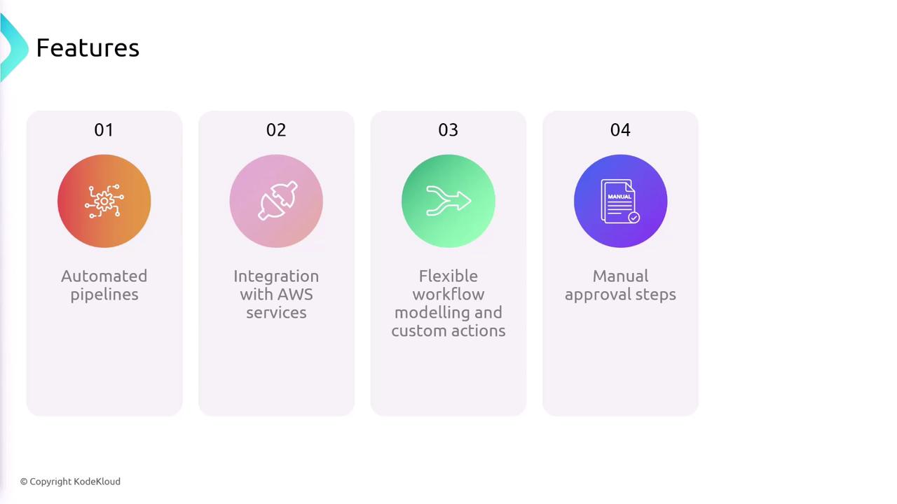 The image lists four features: automated pipelines, integration with AWS services, flexible workflow modeling and custom actions, and manual approval steps. Each feature is represented with an icon and a number.