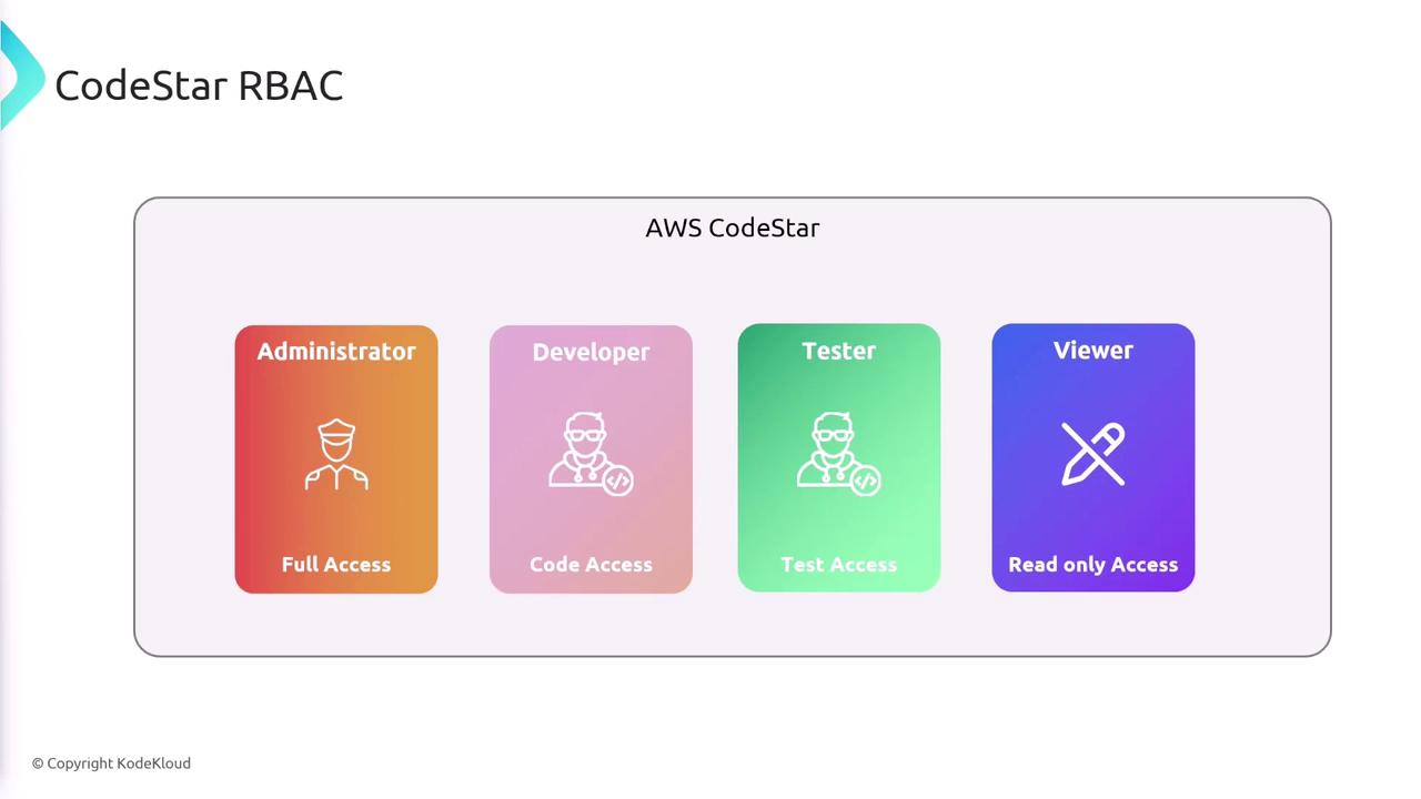 The image illustrates AWS CodeStar role-based access control (RBAC) with four roles: Administrator (Full Access), Developer (Code Access), Tester (Test Access), and Viewer (Read-only Access).
