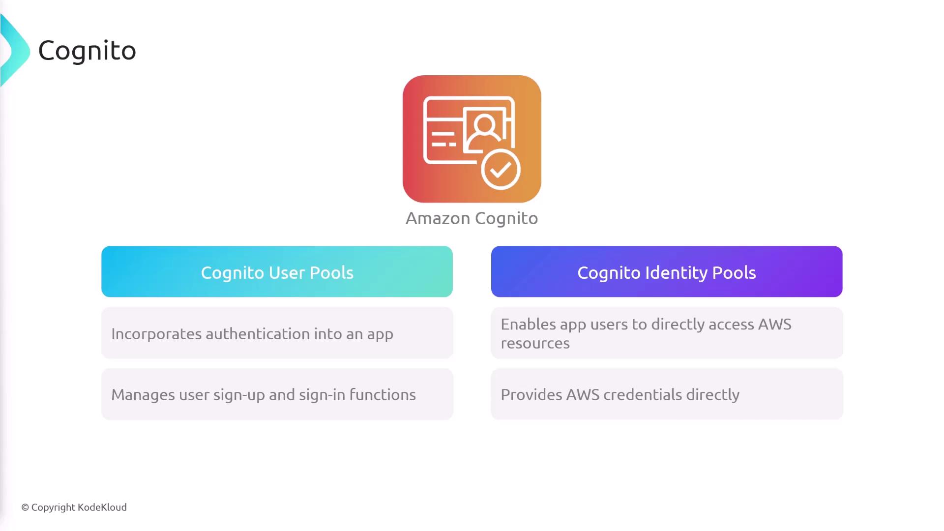 The image is an infographic about Amazon Cognito, comparing Cognito User Pools and Cognito Identity Pools, highlighting their functions related to authentication and AWS access.