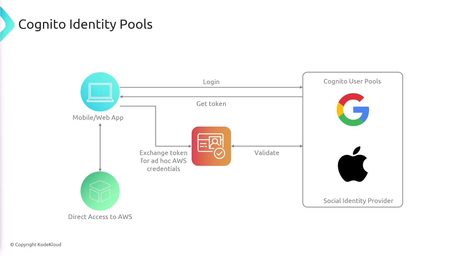 The image illustrates the flow of AWS Cognito Identity Pools, showing how a mobile/web app interacts with Cognito User Pools and social identity providers to obtain and validate tokens for AWS access.