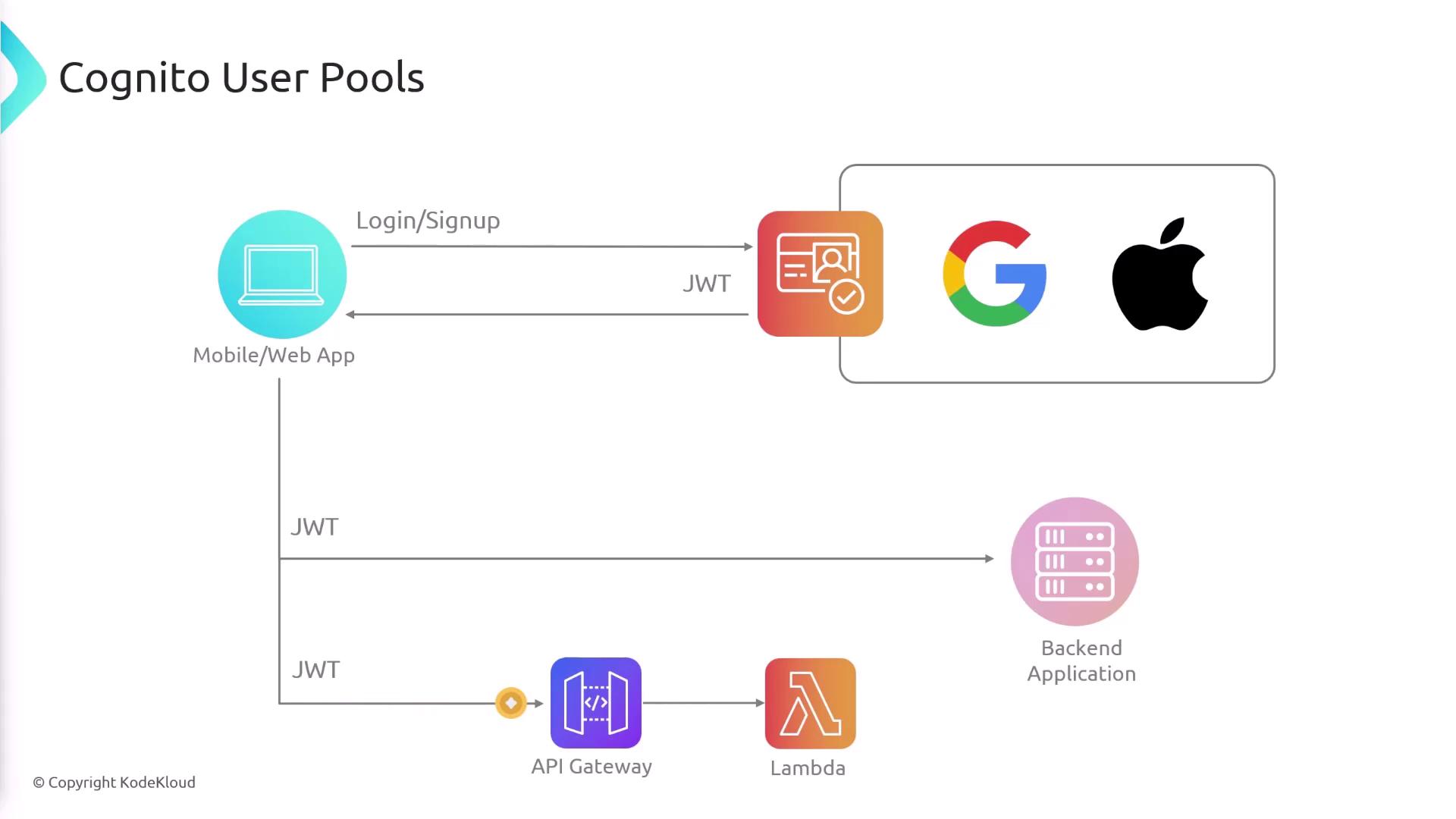 The image is a diagram illustrating the flow of authentication using Cognito User Pools, showing a mobile/web app interacting with identity providers like Google and Apple, and connecting to a backend application via JWT, API Gateway, and Lambda.