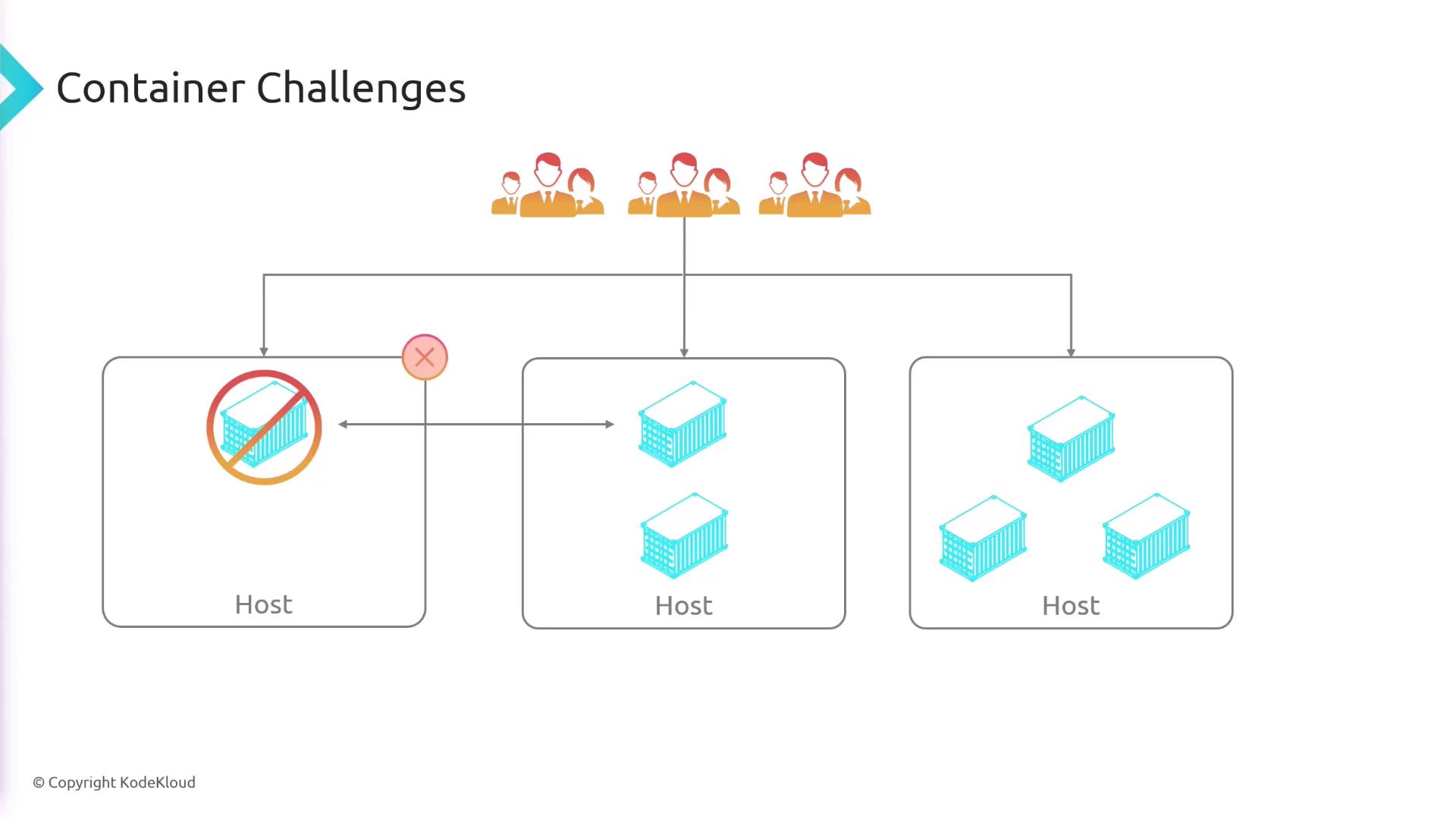 The image illustrates container challenges, showing multiple hosts with containers and a problematic host with a container error.