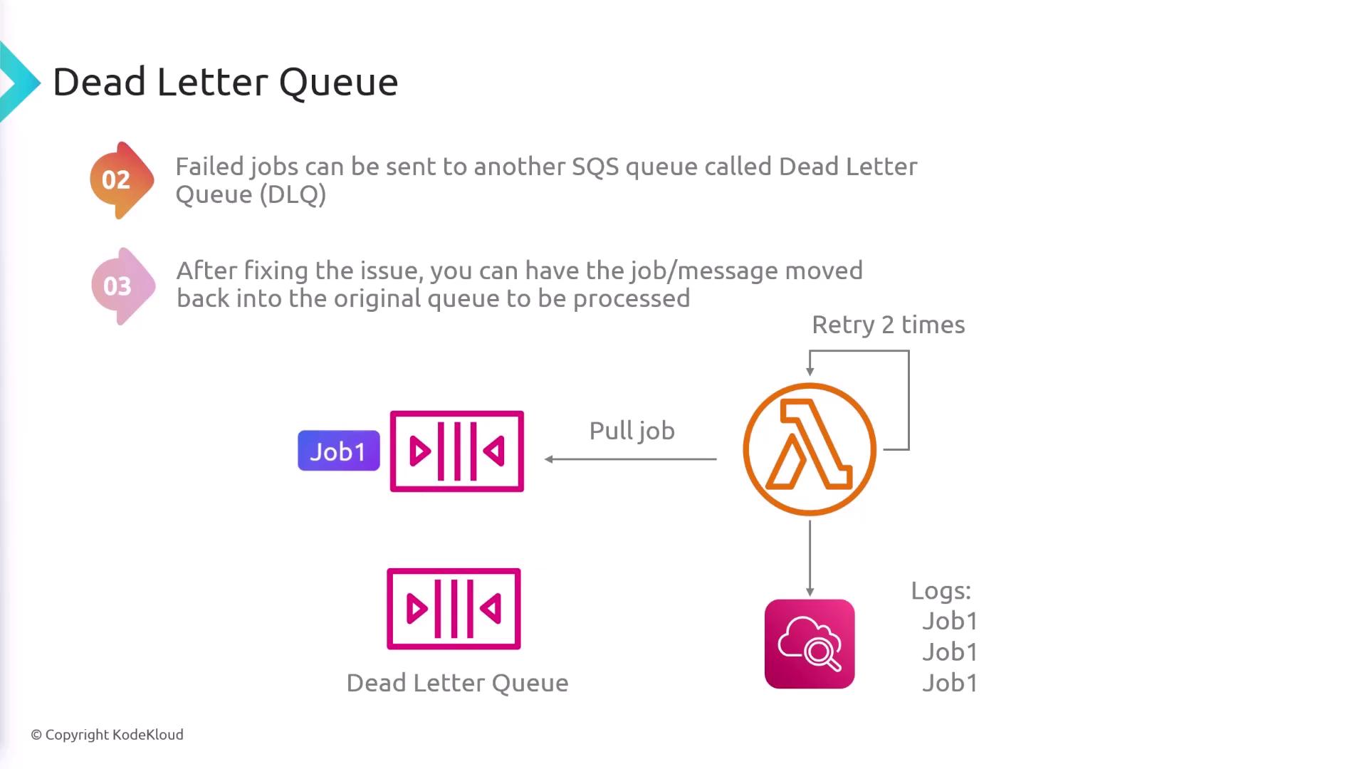 The image illustrates the concept of a Dead Letter Queue (DLQ) in AWS, showing how failed jobs are sent to a DLQ and can be retried or moved back to the original queue after issues are fixed.