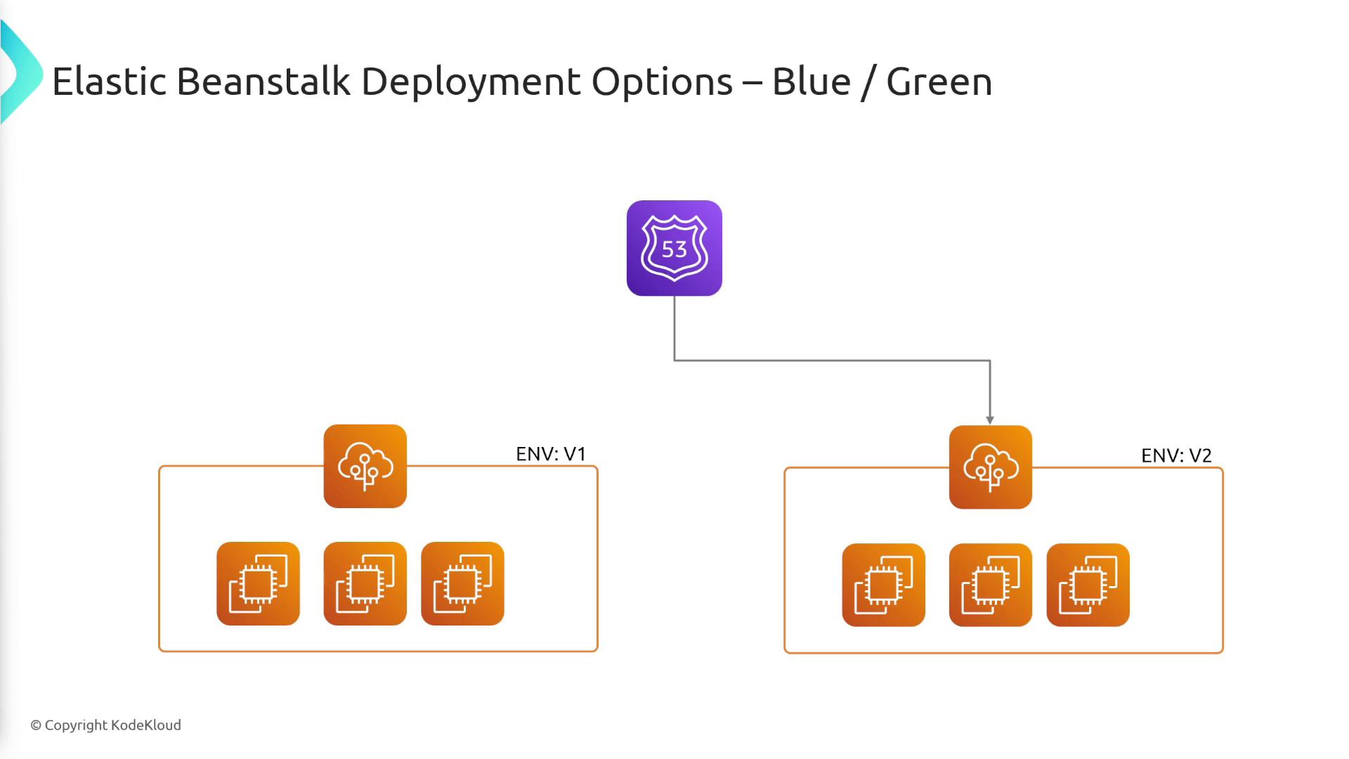 The image illustrates Elastic Beanstalk deployment options using a blue/green strategy, showing two environments (V1 and V2) connected to a Route 53 service.