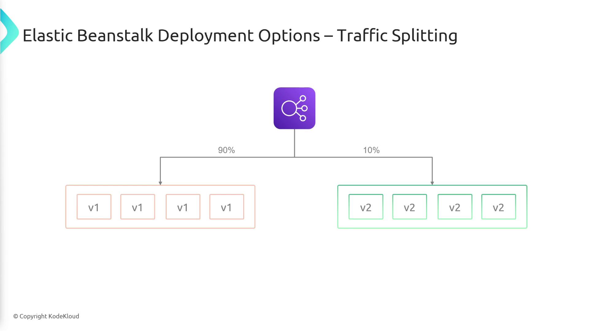 The image illustrates Elastic Beanstalk deployment options with traffic splitting, showing 90% of traffic directed to version 1 (v1) and 10% to version 2 (v2).