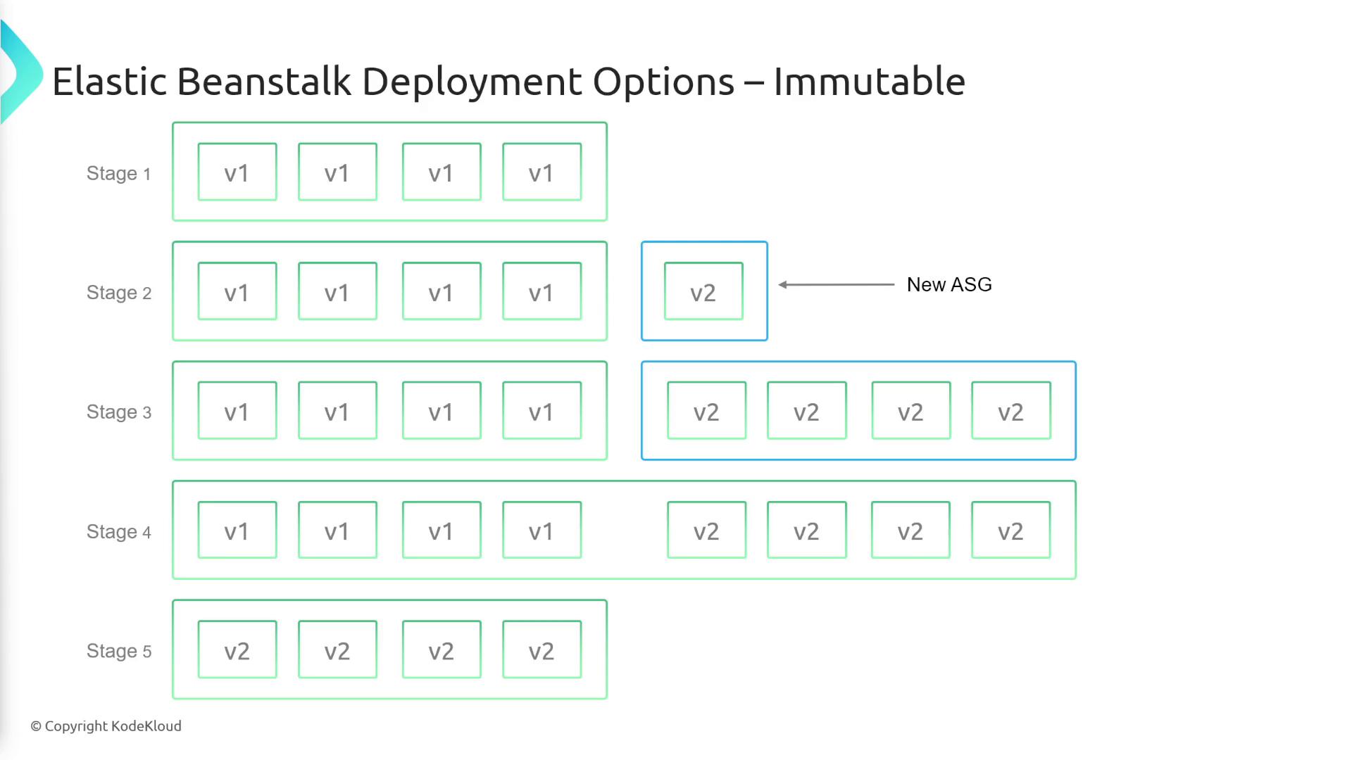 The image illustrates the stages of an immutable deployment process in AWS Elastic Beanstalk, showing the transition from version 1 (v1) to version 2 (v2) with a new Auto Scaling Group (ASG).