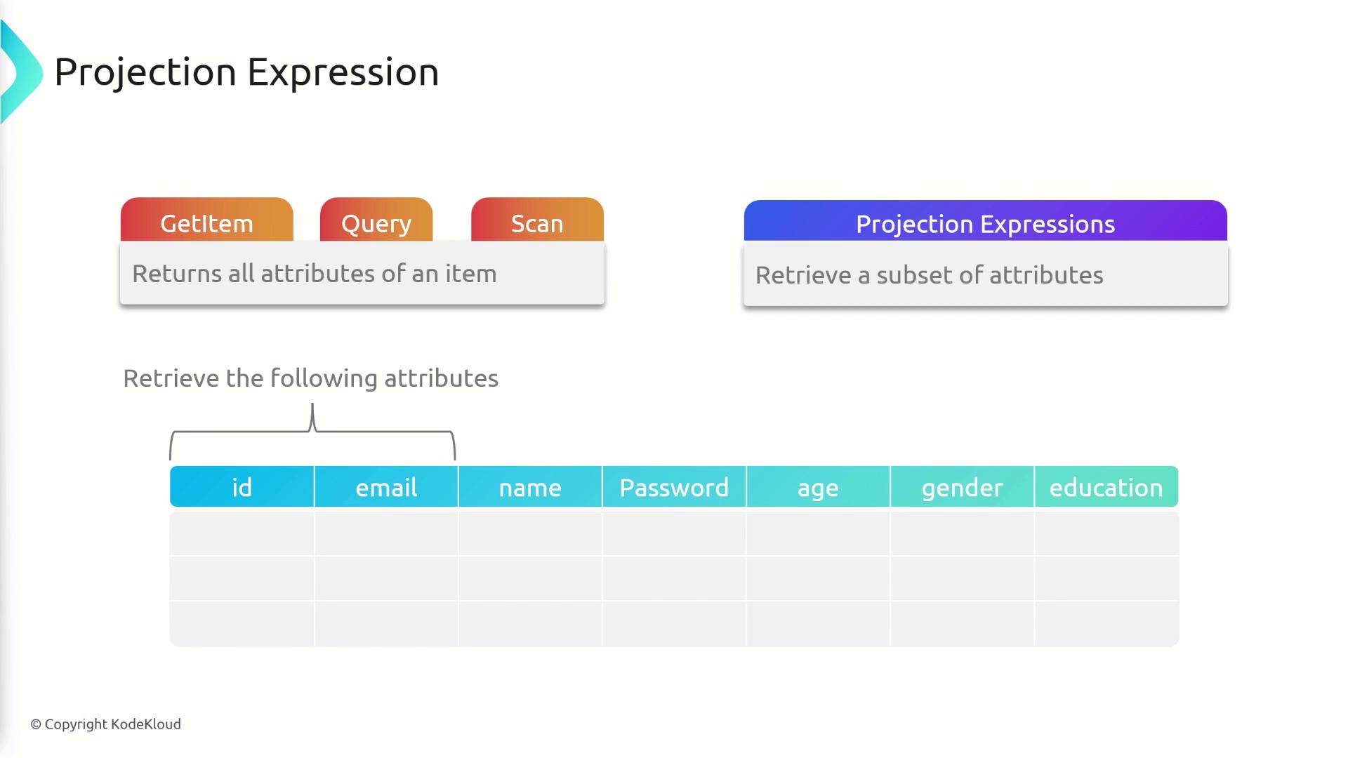 The image explains "Projection Expression" in data retrieval, showing how "GetItem," "Query," and "Scan" return all attributes, while "Projection Expressions" retrieve a subset. It includes a table with attributes like id, email, name, and more.