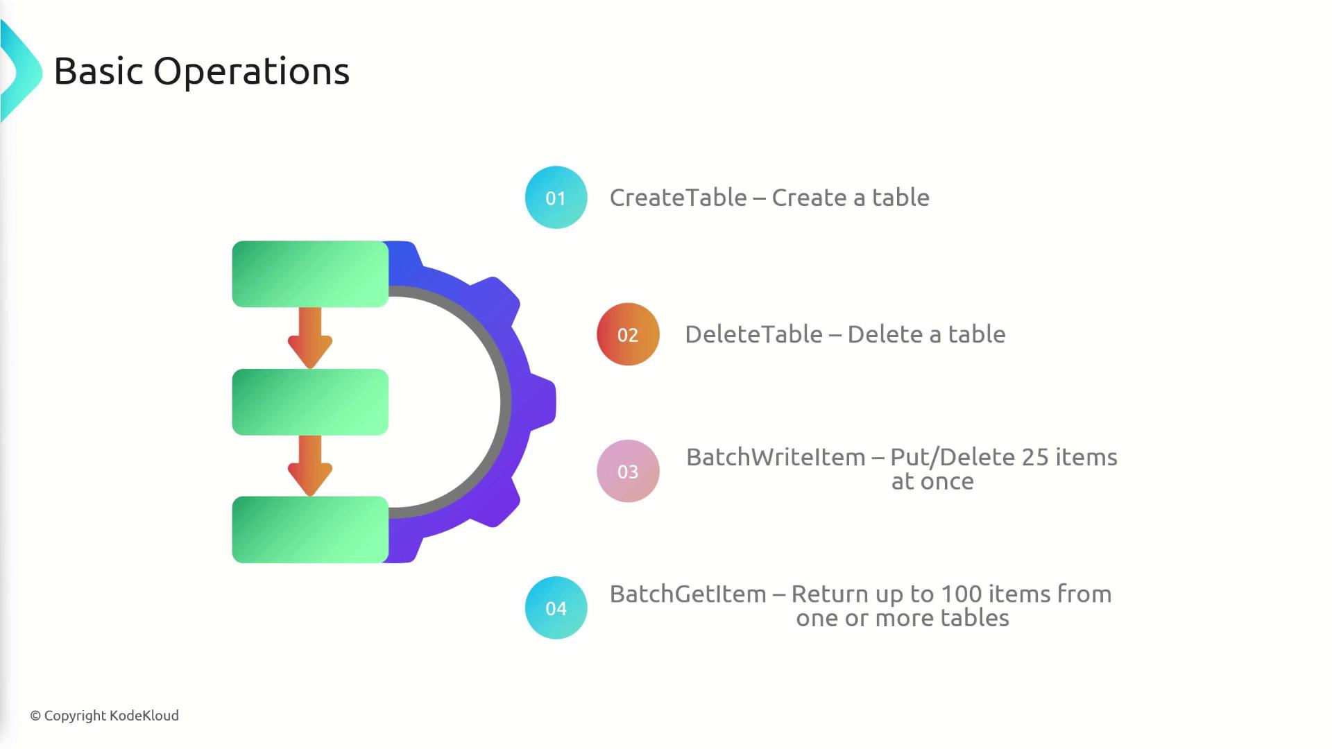 The image outlines four basic operations related to table management: CreateTable, DeleteTable, BatchWriteItem, and BatchGetItem, each with a brief description.