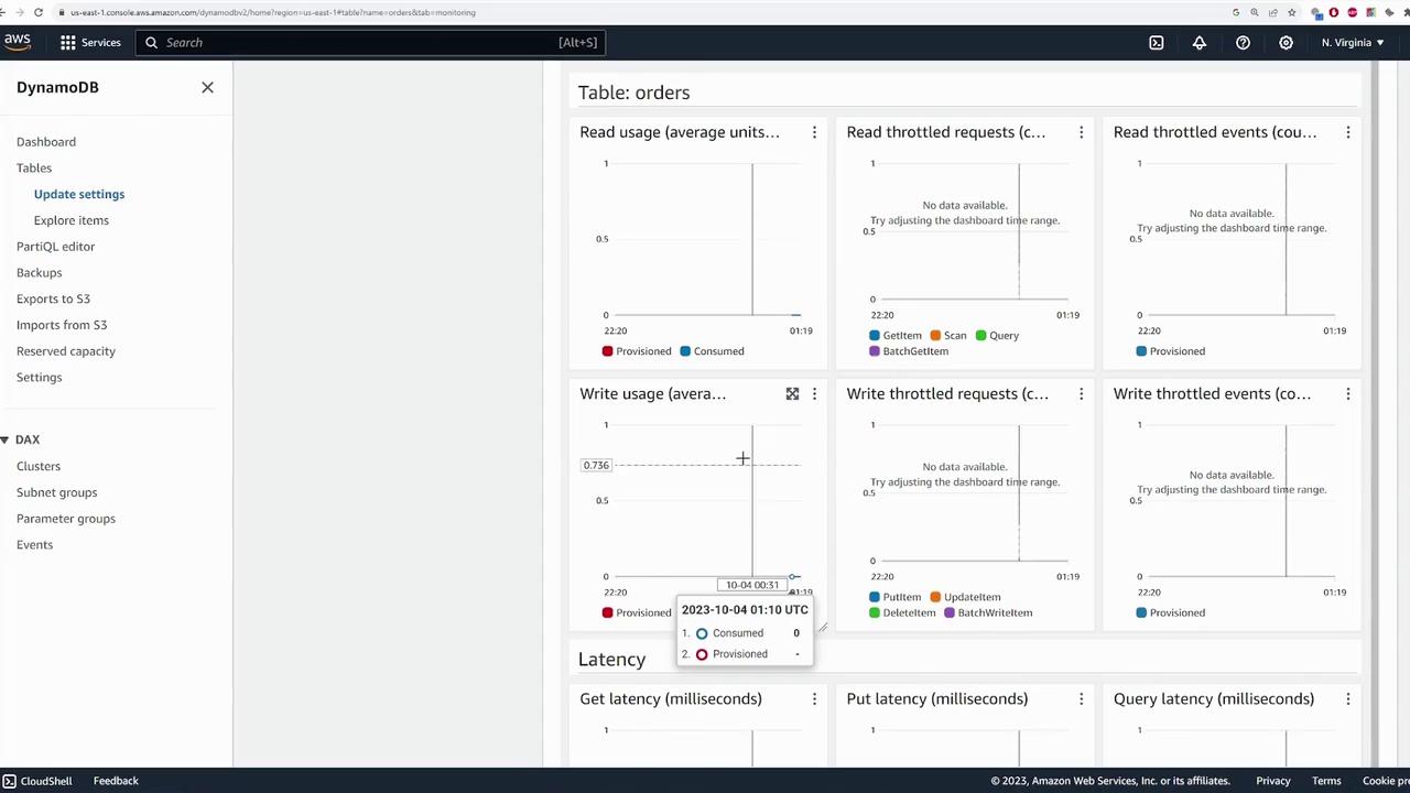 The image shows the AWS DynamoDB console with various monitoring metrics for a table named "orders," including read and write usage, throttled requests, and latency graphs.