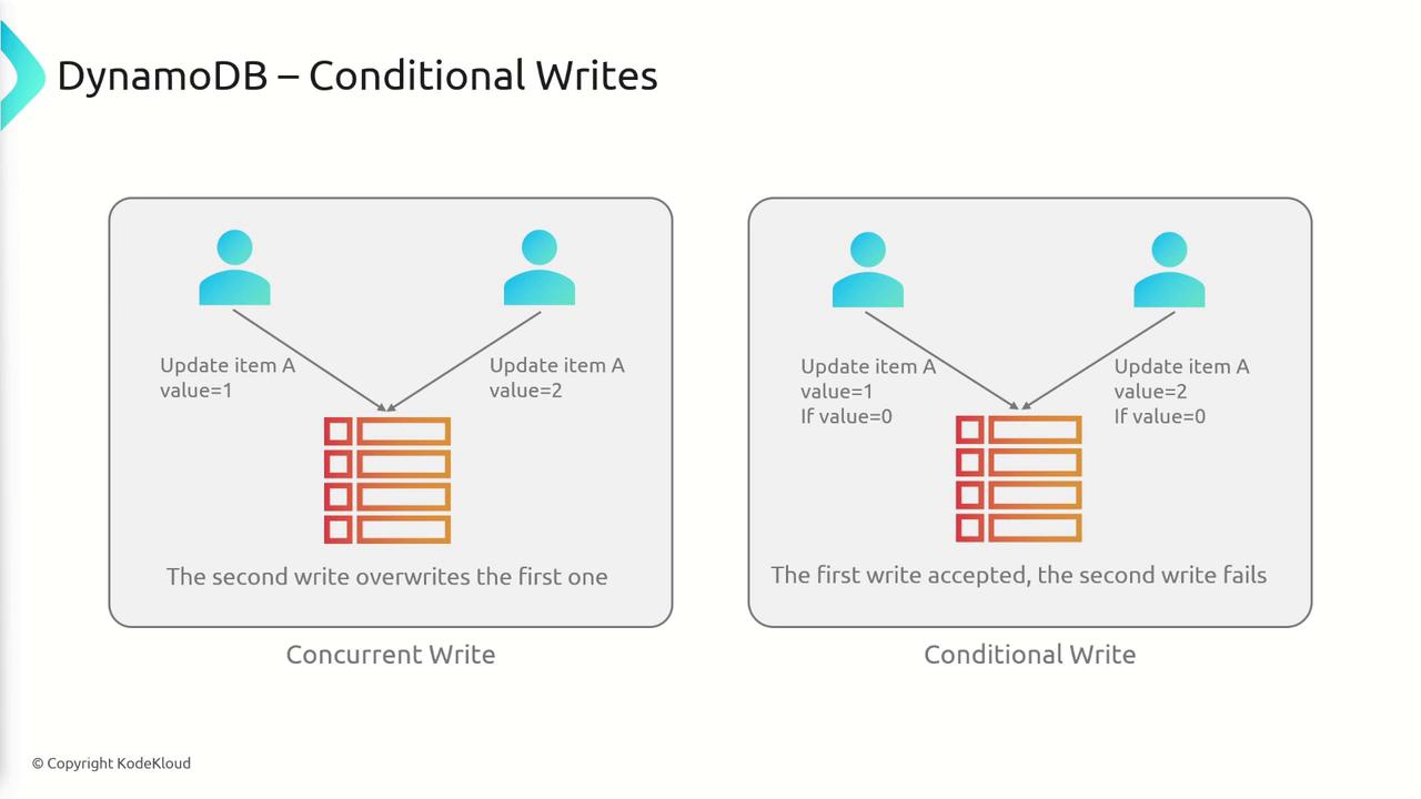 The image illustrates the difference between concurrent and conditional writes in DynamoDB, showing how concurrent writes can overwrite each other, while conditional writes ensure only one update is accepted based on a condition.