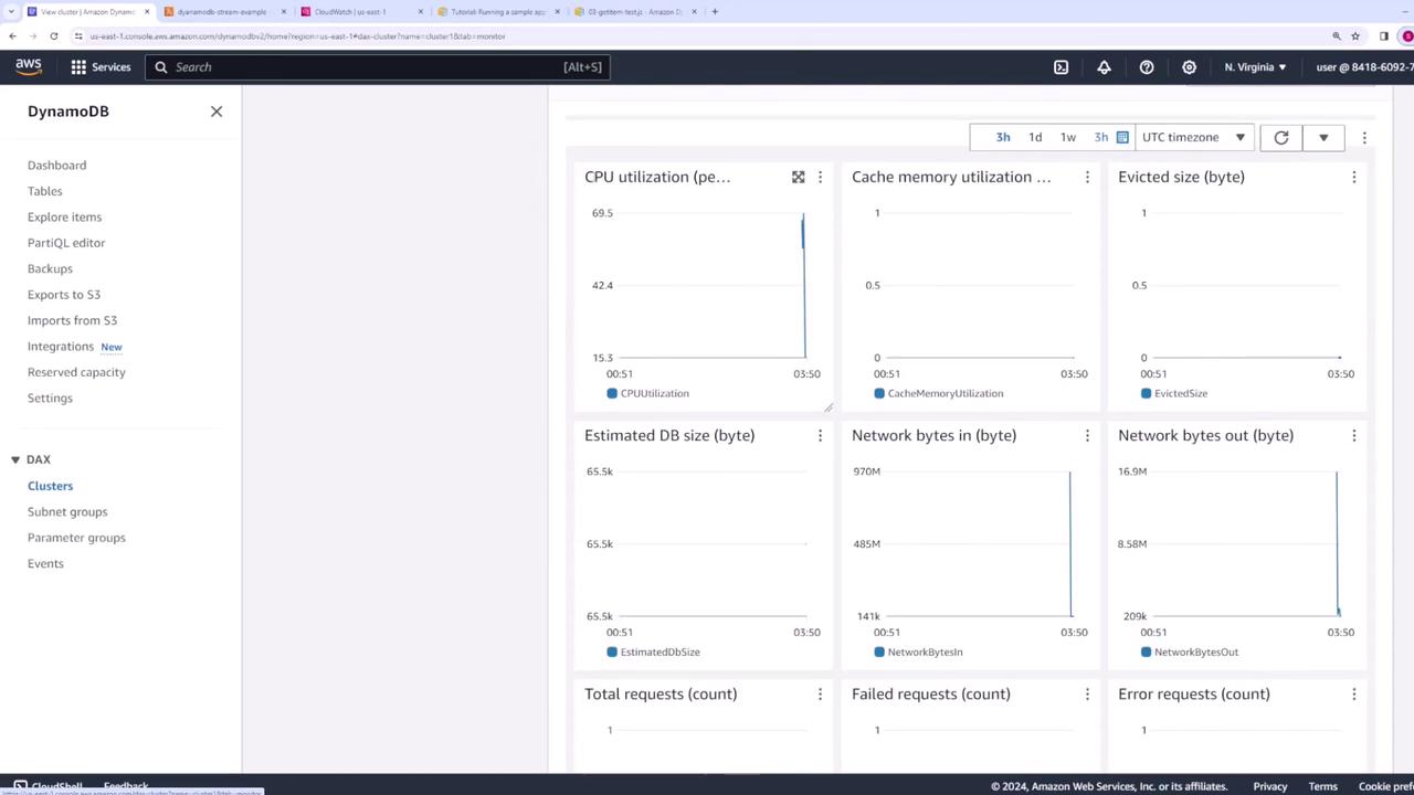 The image shows an AWS DynamoDB monitoring dashboard with various metrics such as CPU utilization, cache memory utilization, estimated DB size, and network bytes in and out. The left panel displays navigation options like tables, backups, and settings.