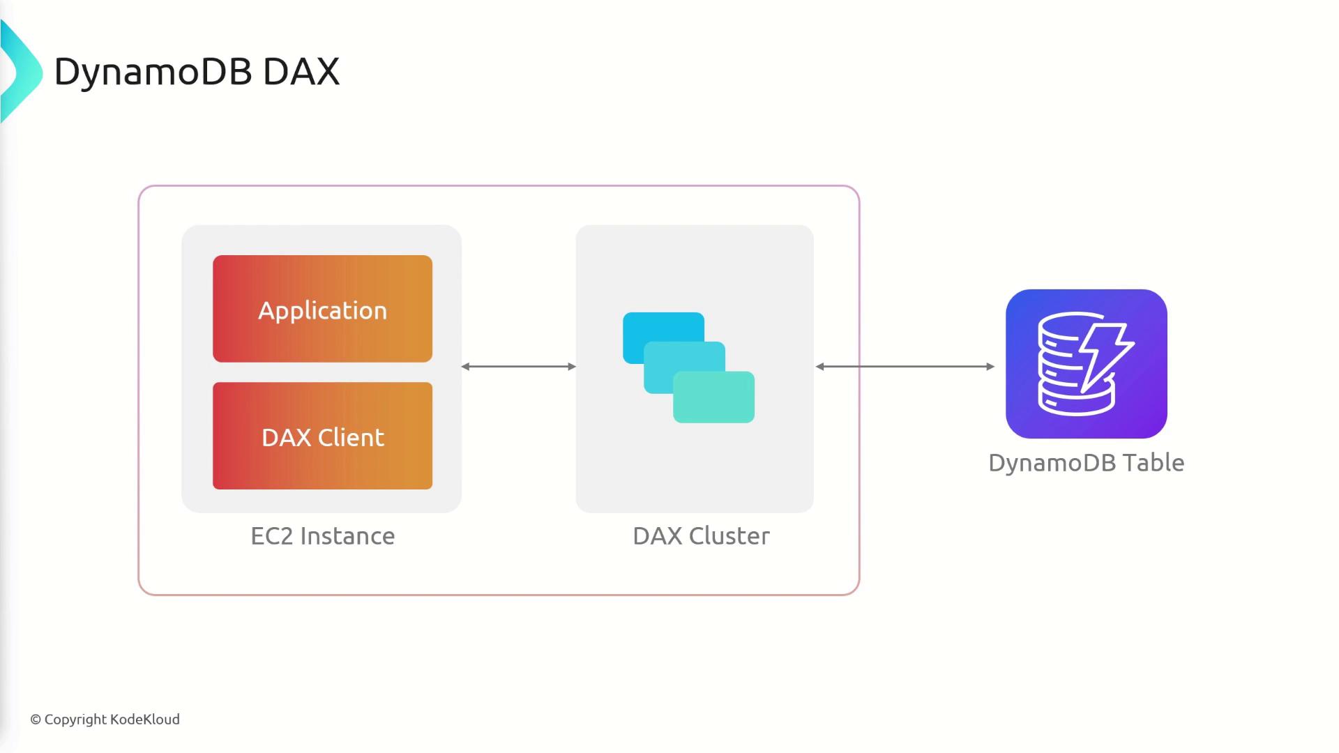 The image is a diagram illustrating the architecture of DynamoDB DAX, showing the interaction between an application on an EC2 instance, a DAX client, a DAX cluster, and a DynamoDB table.