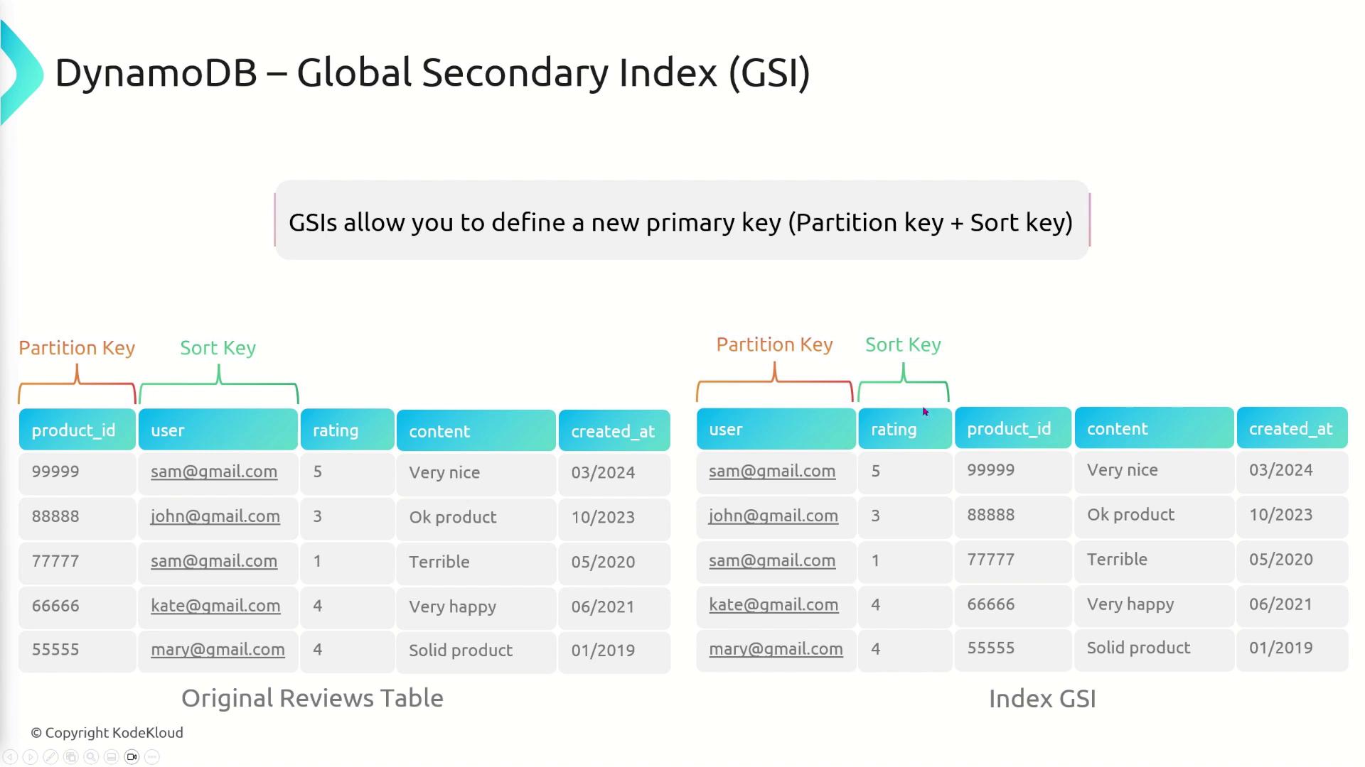 The image explains DynamoDB's Global Secondary Index (GSI) with a table example, showing how a new primary key is defined using partition and sort keys. It compares the original reviews table with the GSI index table.