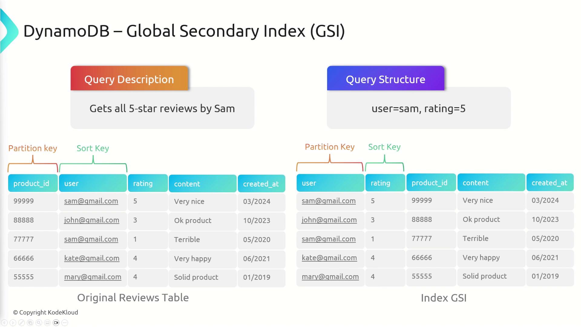 The image illustrates the use of a Global Secondary Index (GSI) in DynamoDB to query all 5-star reviews by a user named Sam, showing the original reviews table and the indexed GSI table with partition and sort keys.
