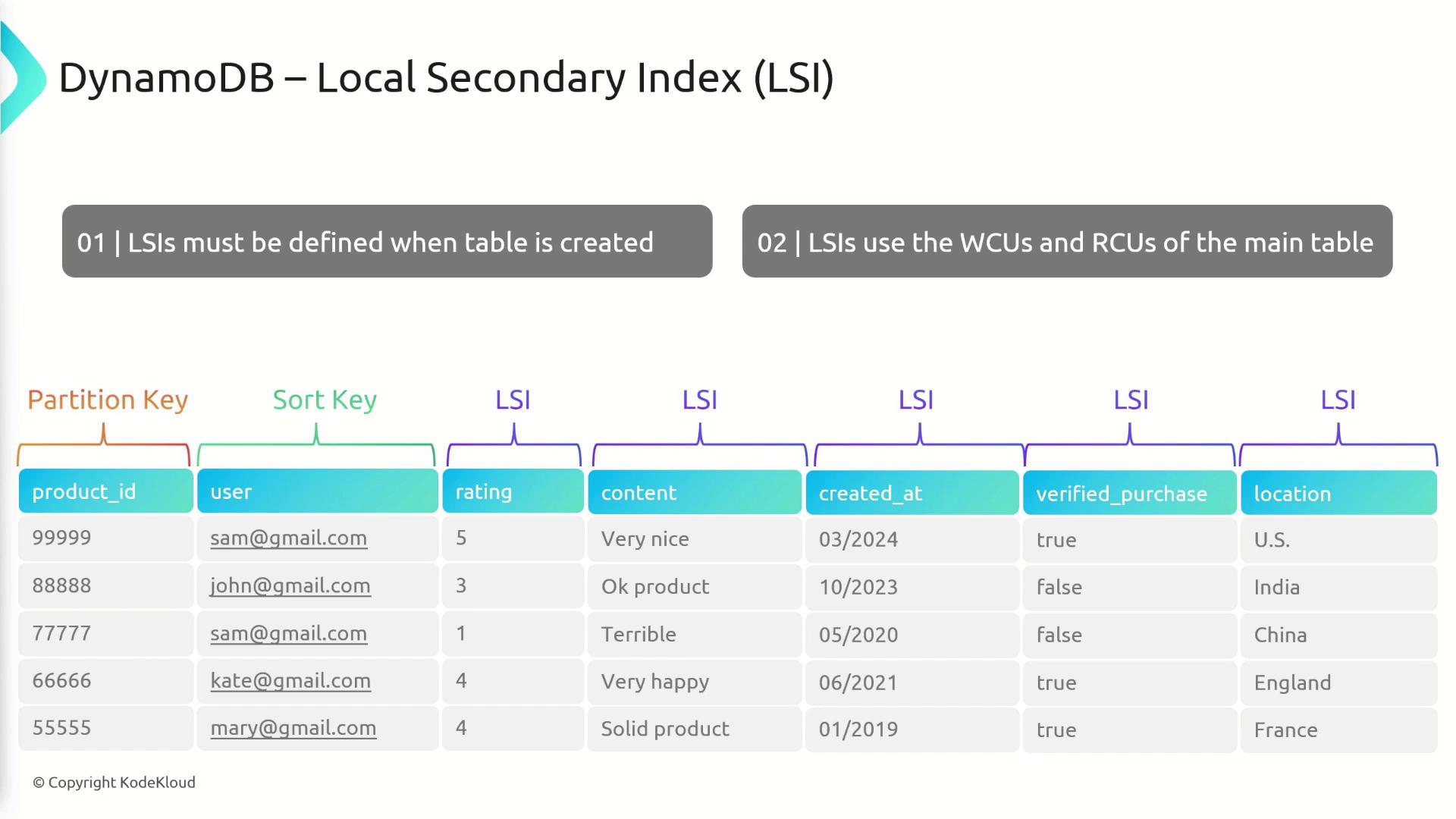 The image is a diagram explaining DynamoDB Local Secondary Index (LSI) with a table showing partition key, sort key, and various LSI attributes like rating, content, created_at, verified_purchase, and location. It includes notes on defining LSIs and their usage of the main table's capacity units.