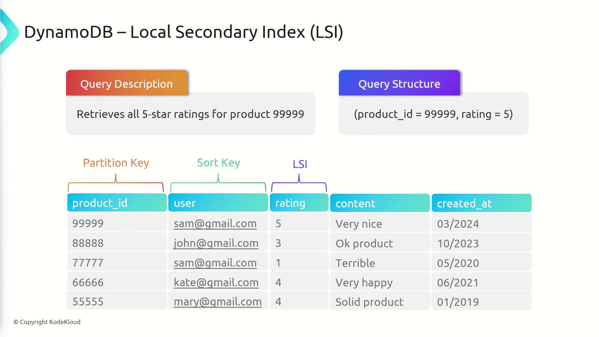 The image illustrates a DynamoDB Local Secondary Index (LSI) setup, showing a query to retrieve all 5-star ratings for a specific product, with a table displaying product IDs, users, ratings, content, and creation dates.