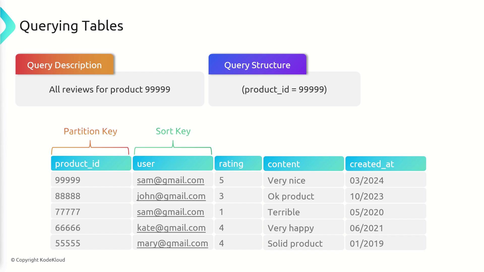 The image shows a table structure for querying product reviews, with columns for product ID, user, rating, content, and creation date. It highlights a query for all reviews of product 99999.