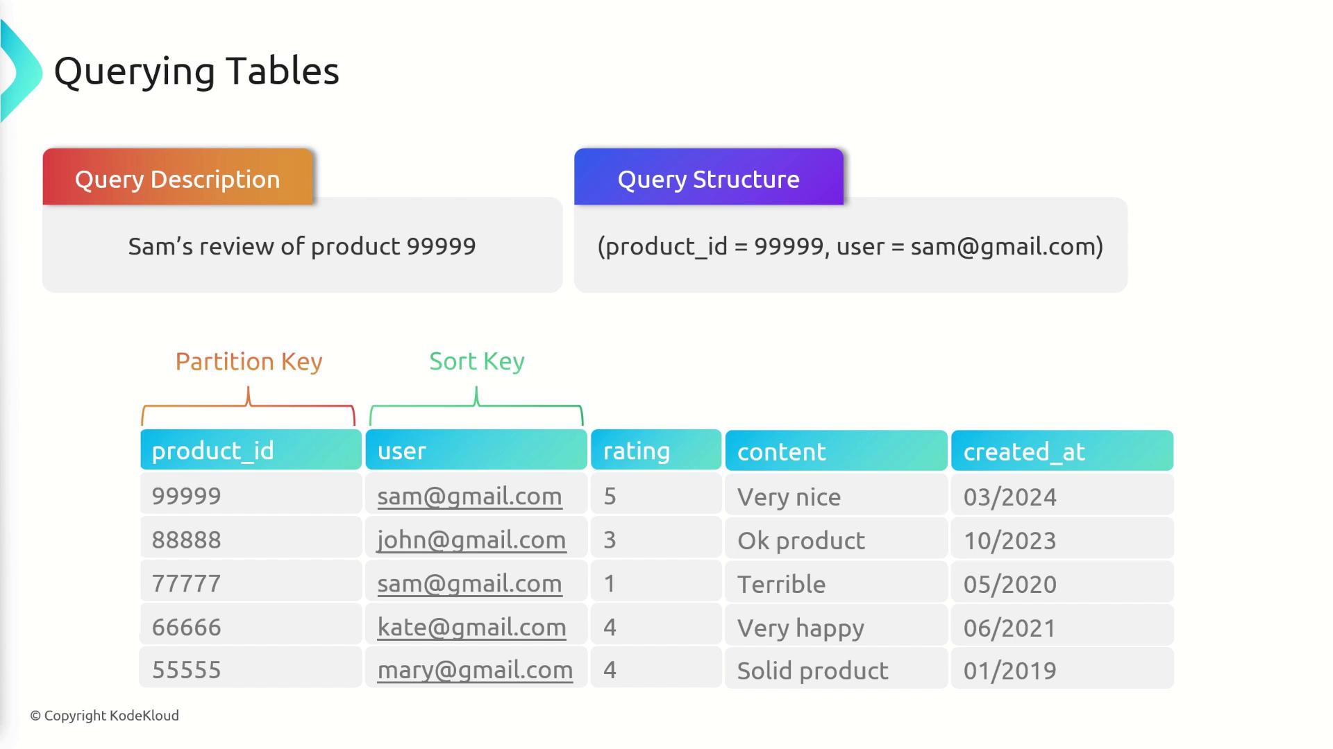 The image shows a table structure for querying product reviews, highlighting partition and sort keys, with an example query for a specific user's review of a product.