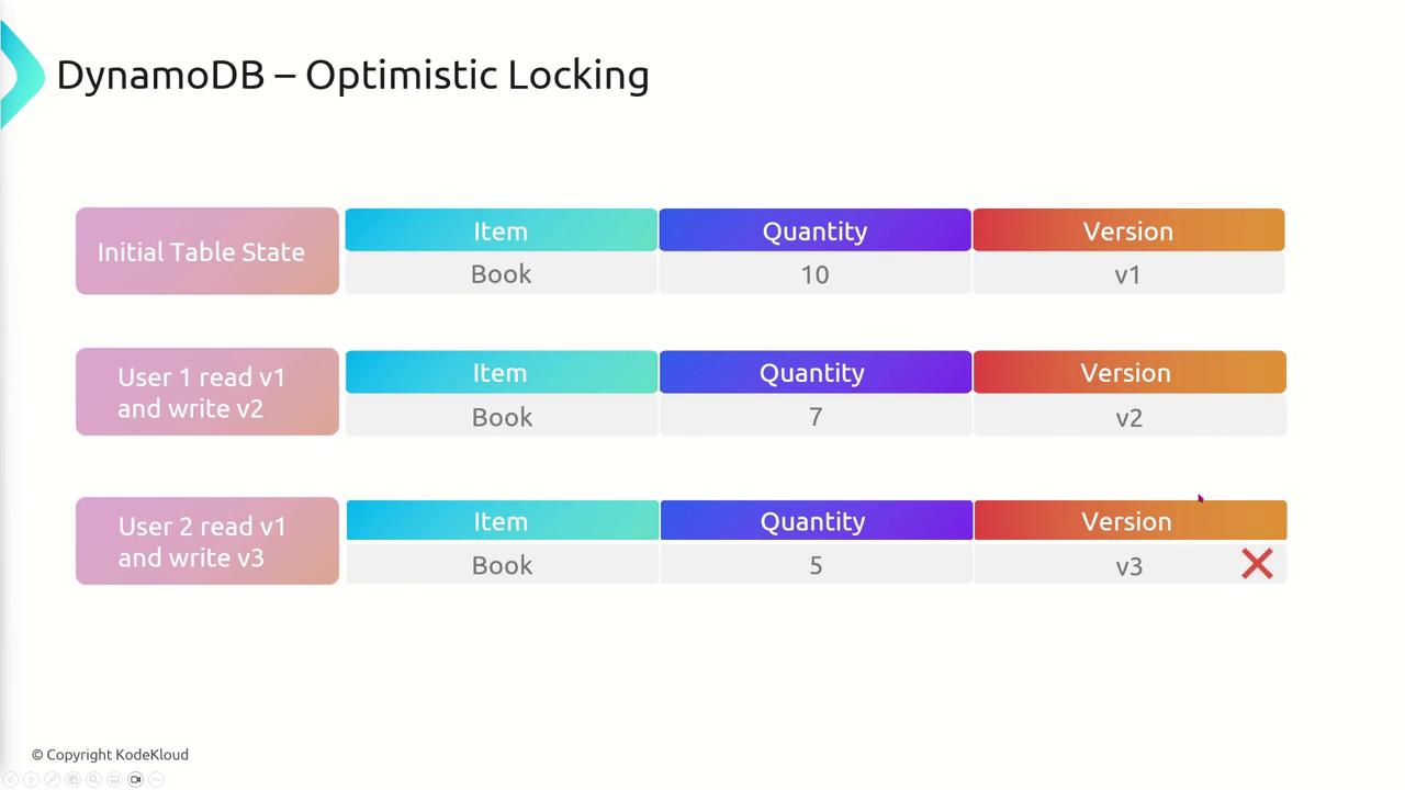 The image illustrates the concept of optimistic locking in DynamoDB, showing a sequence of table states with item, quantity, and version changes, highlighting a conflict in version updates.