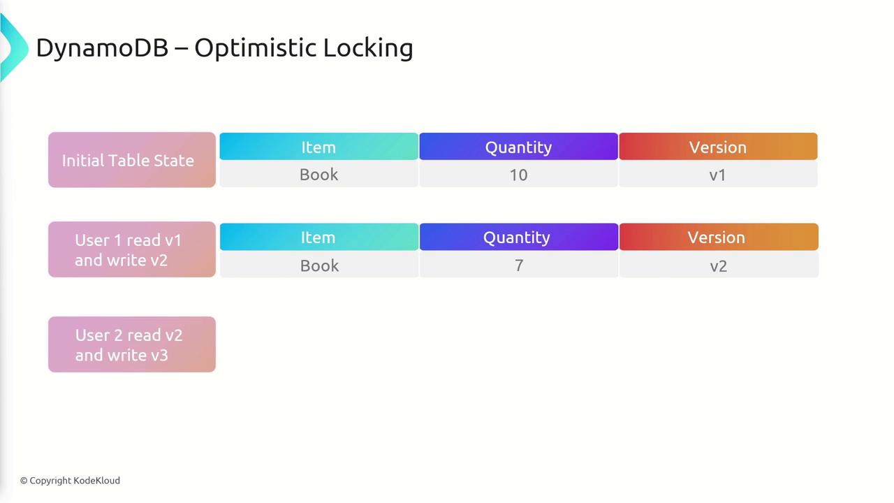 The image illustrates the concept of optimistic locking in DynamoDB, showing the progression of item versions and quantities as users read and write data. It depicts an initial table state and subsequent updates by two users, highlighting changes in quantity and version.
