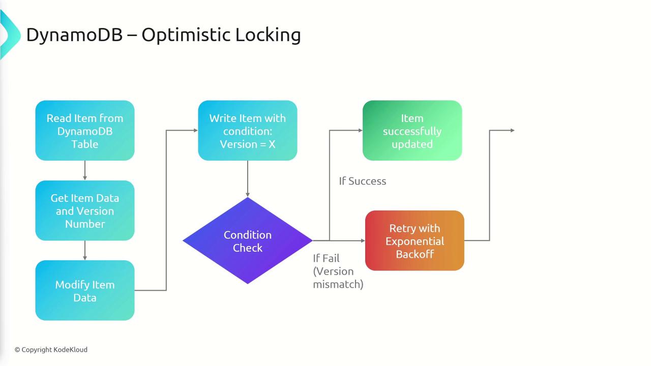 The image is a flowchart illustrating the process of optimistic locking in DynamoDB. It shows steps for reading, modifying, and writing item data with version checks, including handling success and retrying on failure with exponential backoff.