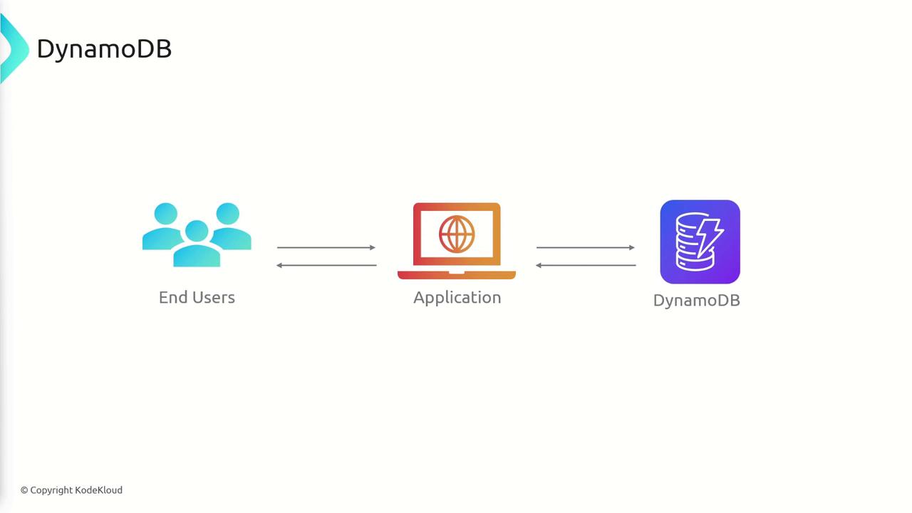 The image is a diagram showing the interaction between end users, an application, and DynamoDB, illustrating data flow between these components.