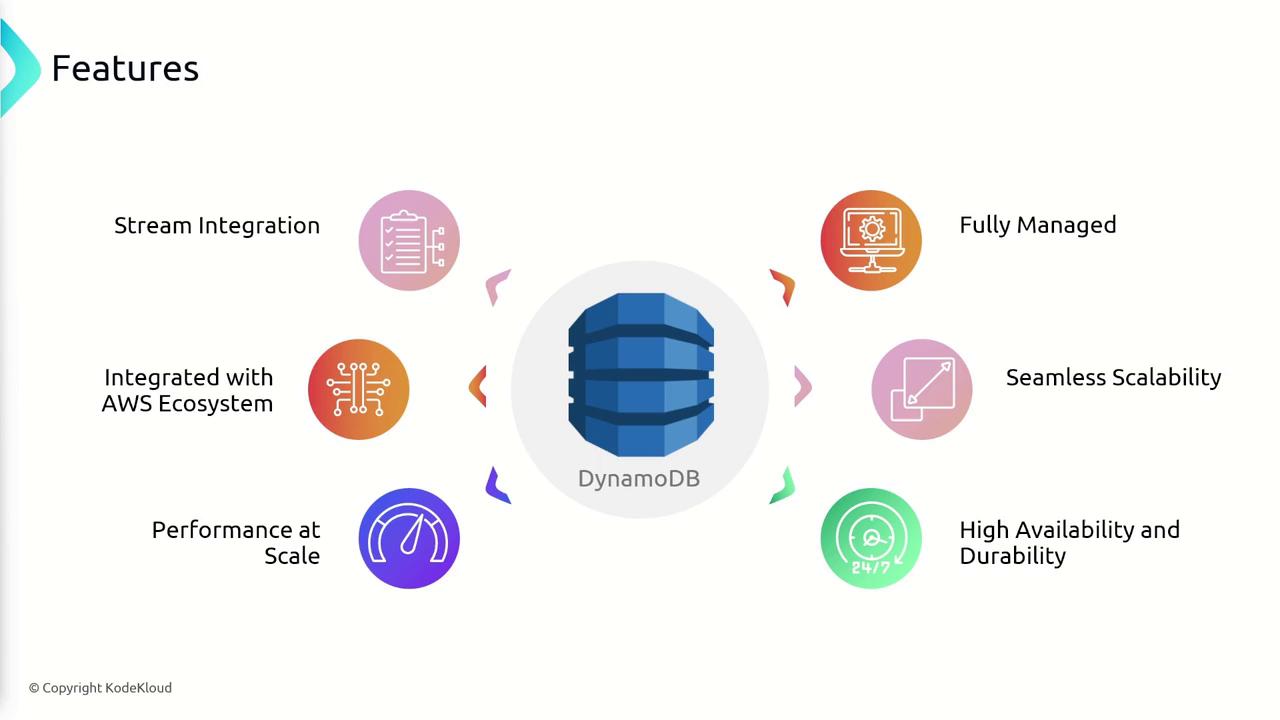 The image is an infographic highlighting the features of DynamoDB, including stream integration, AWS ecosystem integration, performance at scale, being fully managed, seamless scalability, and high availability and durability.