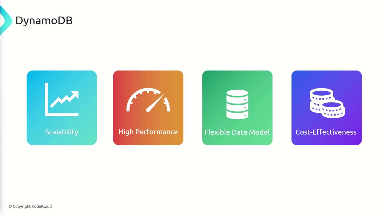 The image highlights four features of DynamoDB: scalability, high performance, flexible data model, and cost-effectiveness, each represented by an icon.