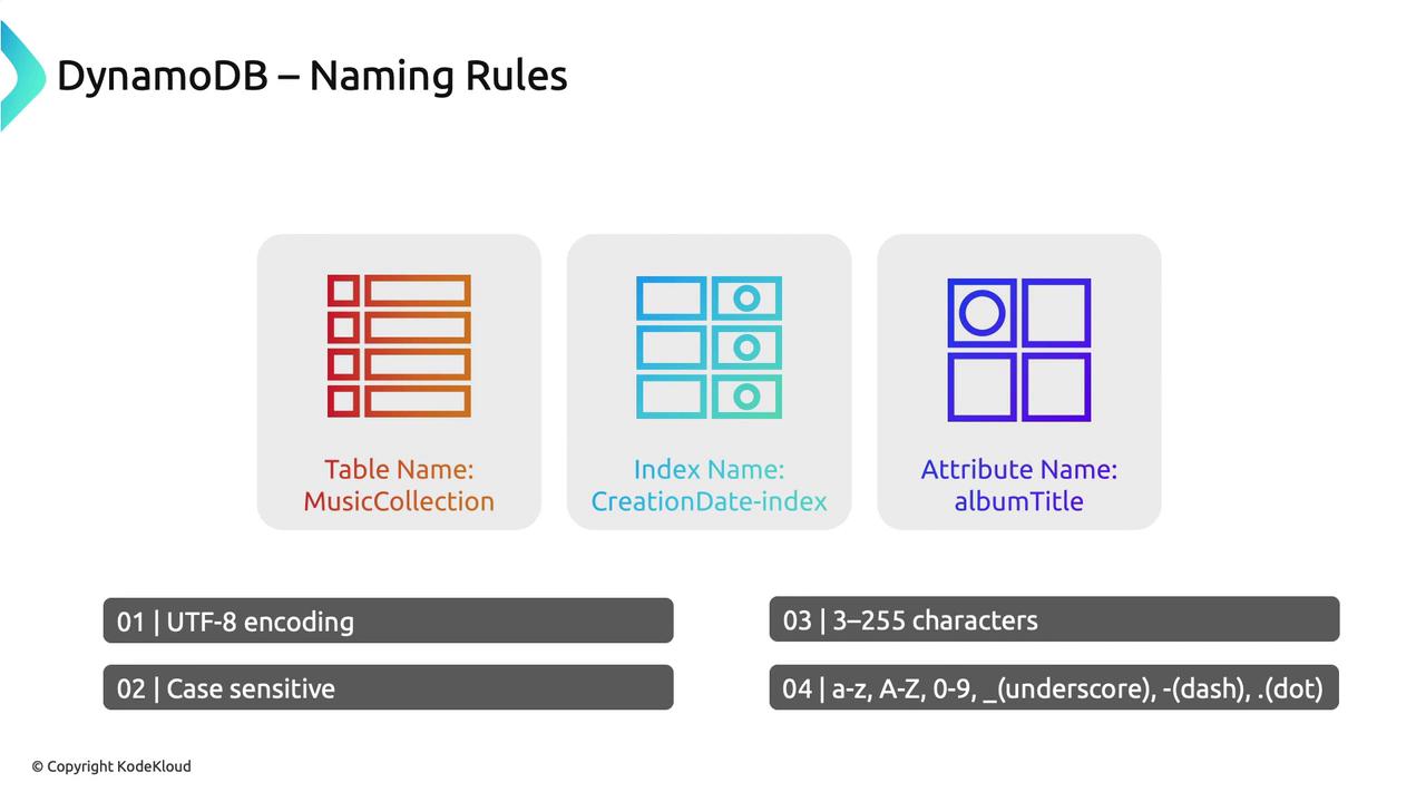The image outlines DynamoDB naming rules, showing examples for table, index, and attribute names, along with guidelines on encoding, case sensitivity, character length, and allowed characters.