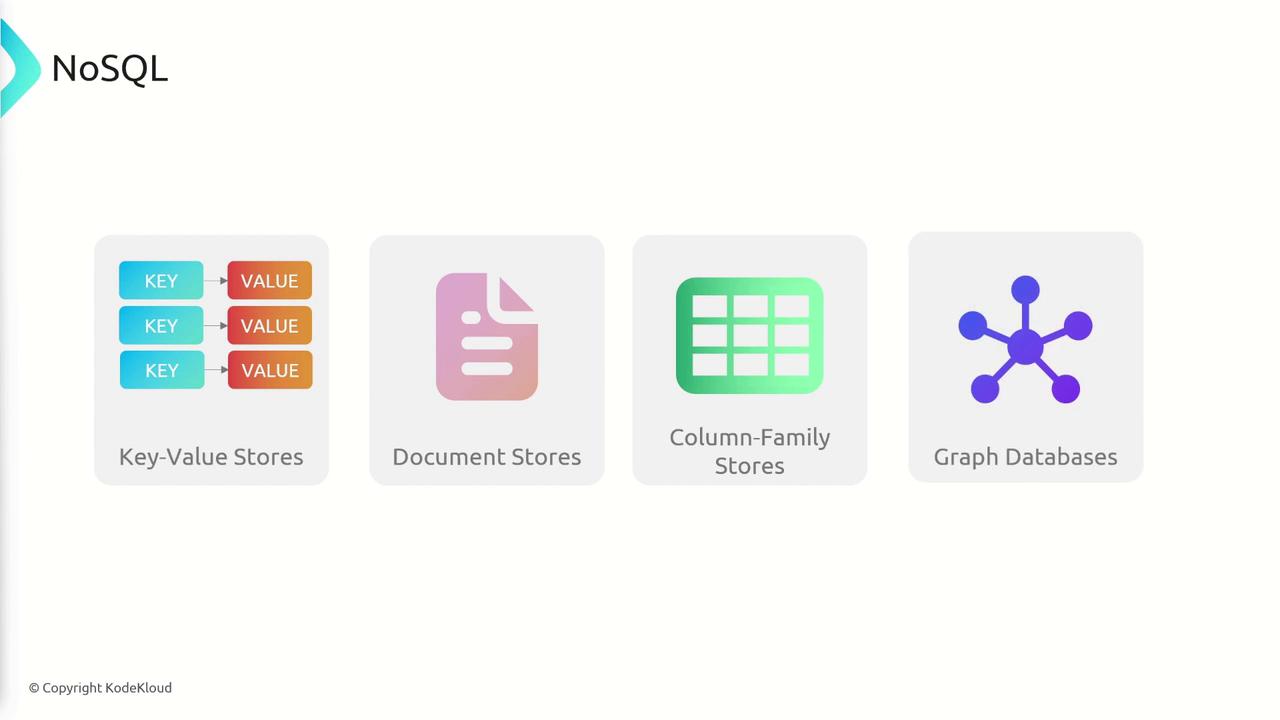 The image illustrates four types of NoSQL databases: Key-Value Stores, Document Stores, Column-Family Stores, and Graph Databases.