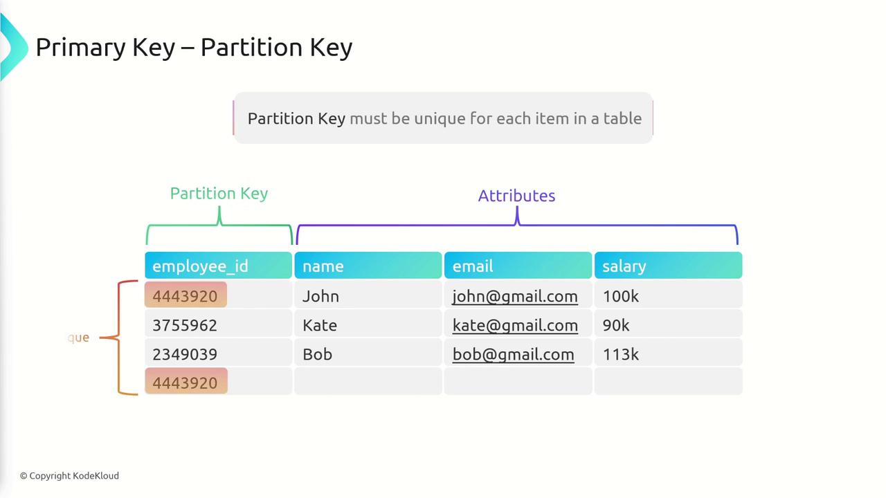 The image is a table illustrating the concept of a primary key as a partition key, showing employee data with columns for employee ID, name, email, and salary. It highlights that the partition key must be unique for each item in the table.