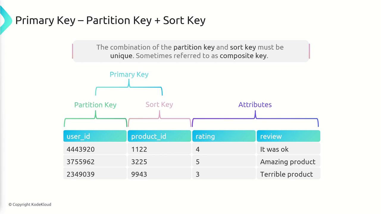 The image explains the concept of a primary key composed of a partition key and a sort key, using a table with columns for user ID, product ID, rating, and review. It highlights that the combination of partition and sort keys must be unique.