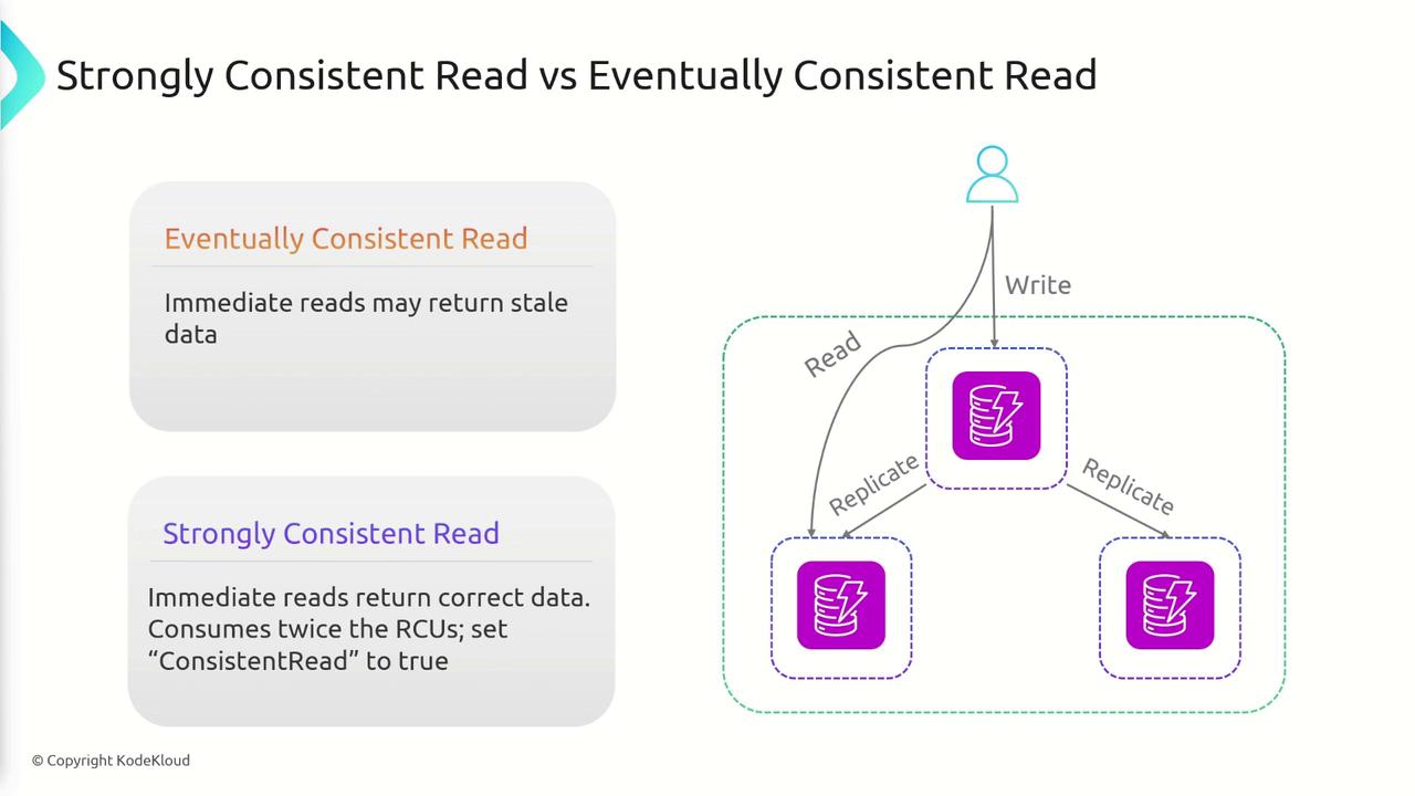 The image compares "Strongly Consistent Read" and "Eventually Consistent Read," explaining that the former provides correct data immediately but consumes more resources, while the latter may return stale data. It includes a diagram illustrating data replication and read/write processes.