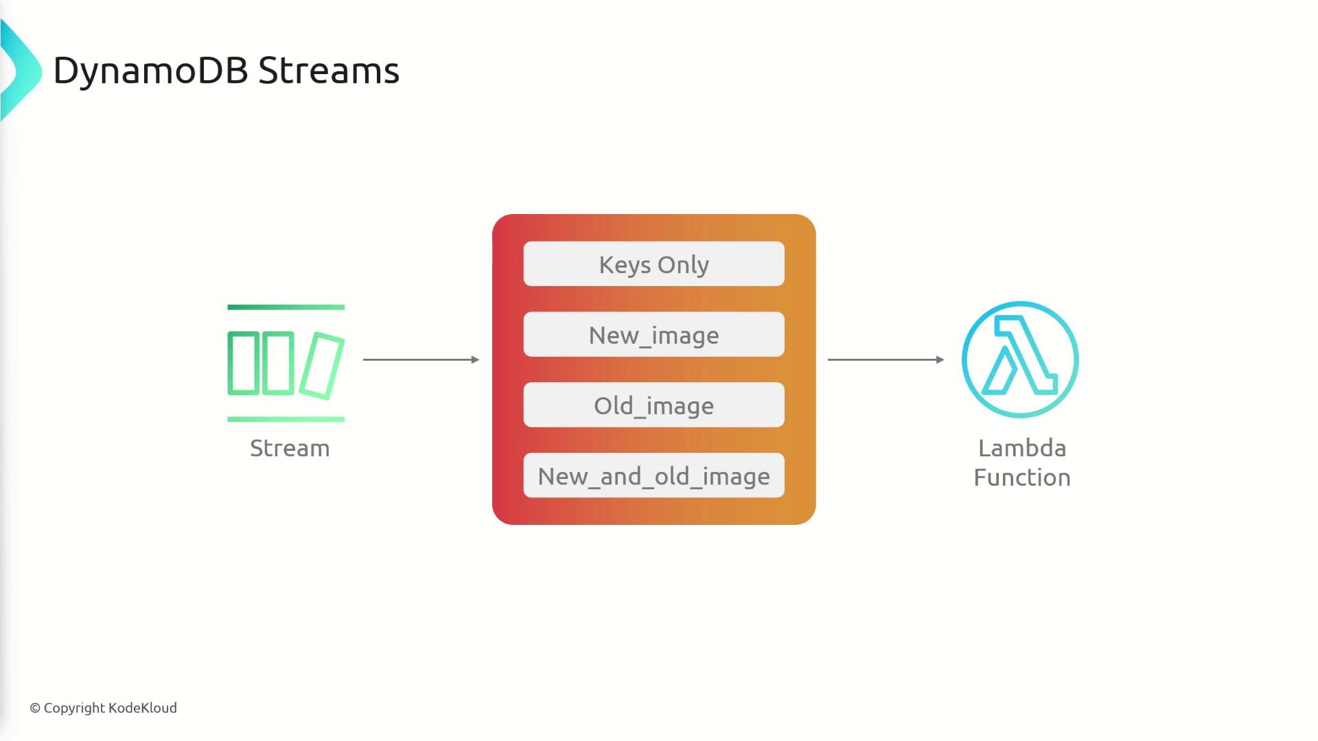 The image illustrates the flow of DynamoDB Streams, showing data moving from a stream through different image types (Keys Only, New Image, Old Image, New and Old Image) to a Lambda function.