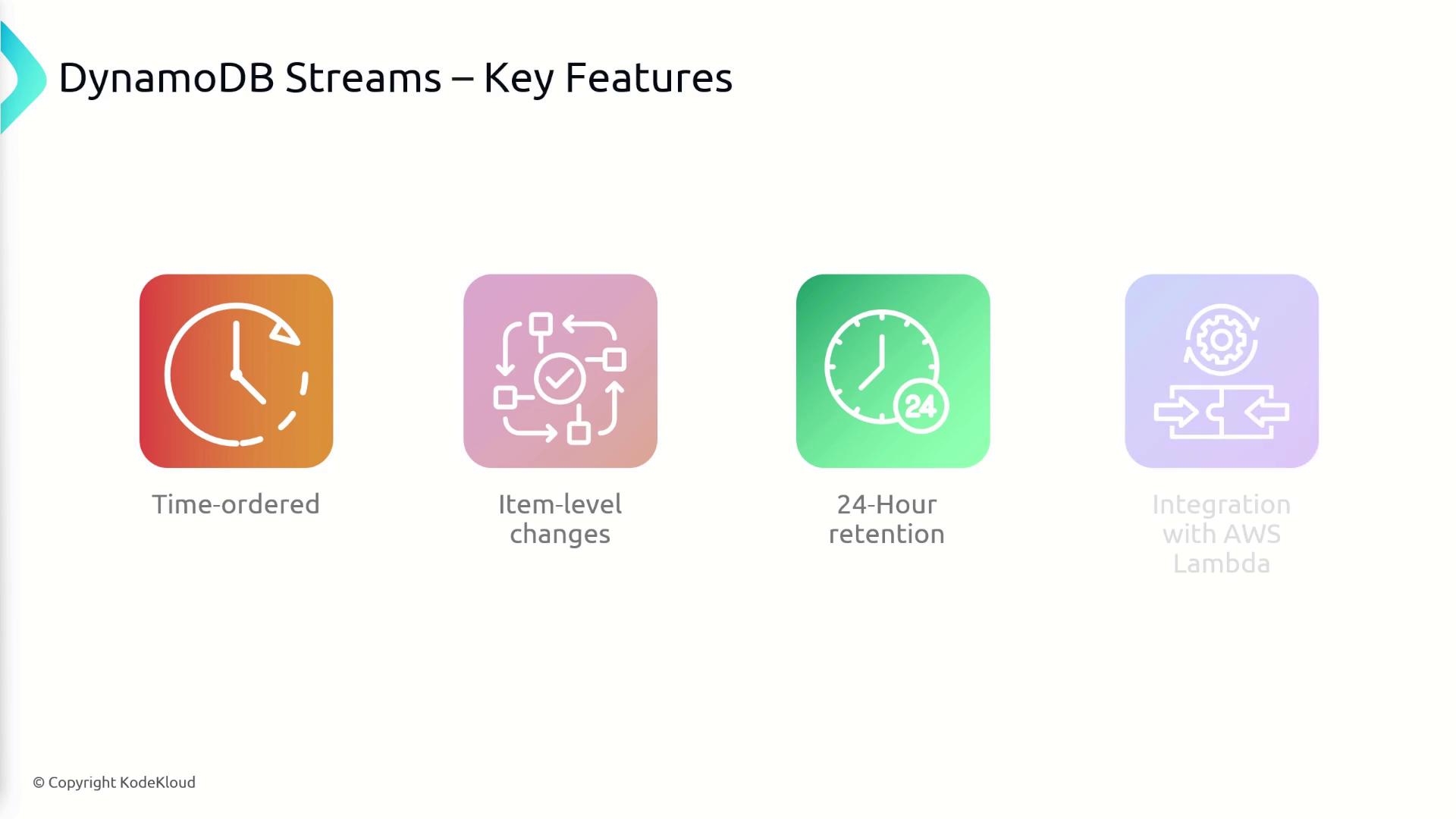 The image outlines key features of DynamoDB Streams, including time-ordered processing, item-level changes, 24-hour retention, and integration with AWS Lambda.