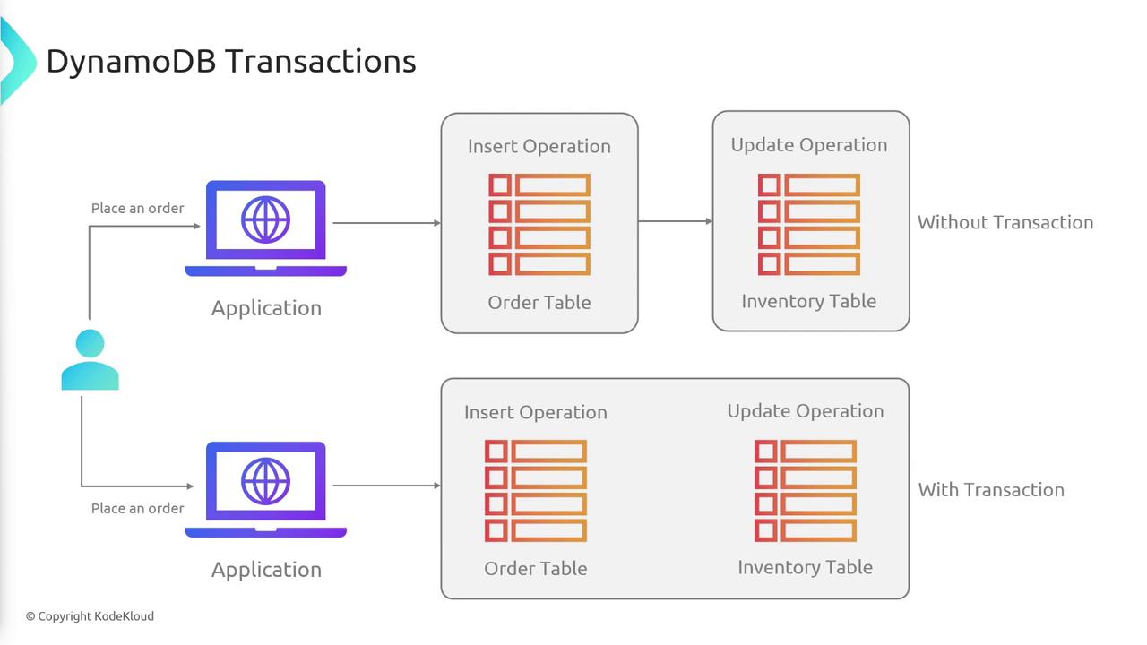 The image illustrates the process of placing an order in an application using DynamoDB, comparing operations with and without transactions. It shows insert and update operations on order and inventory tables.