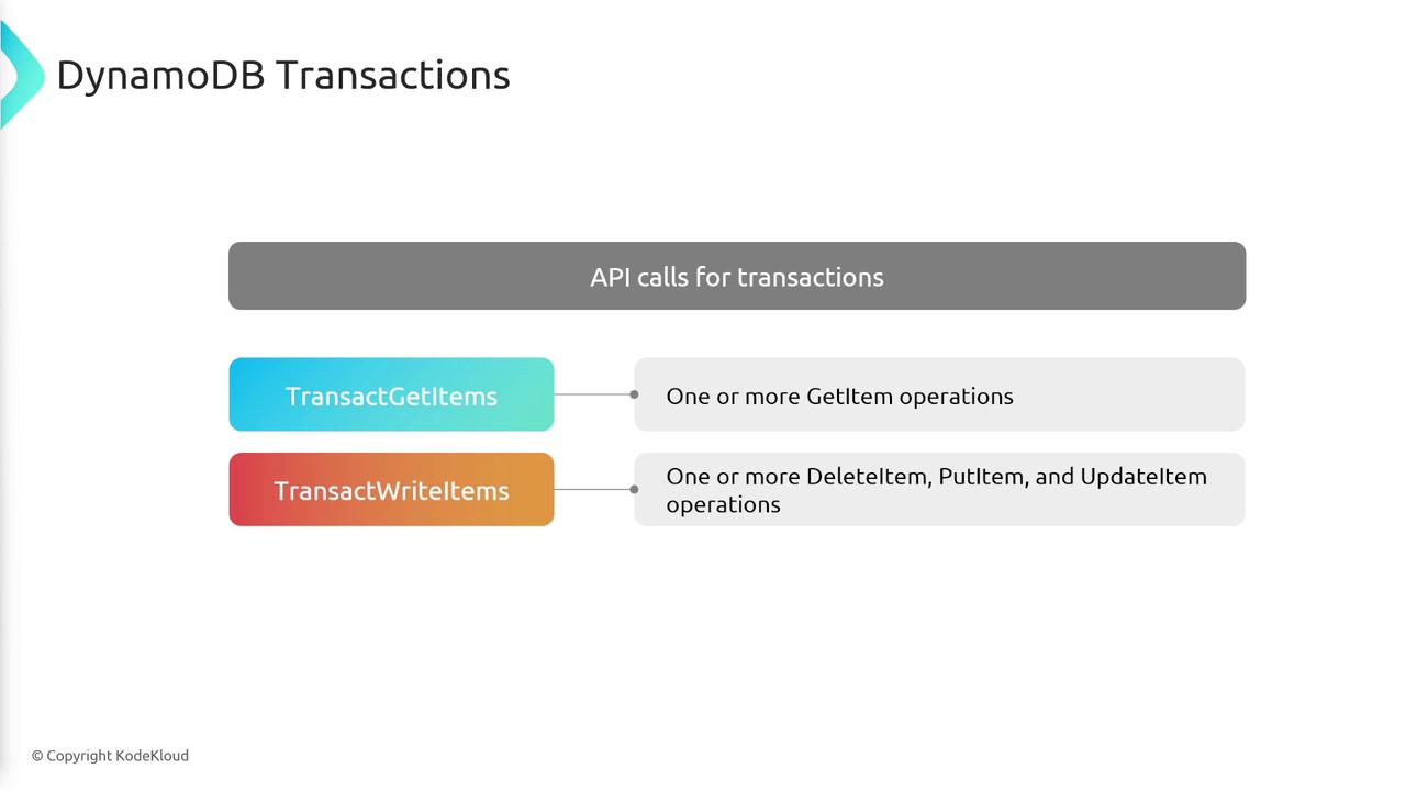 The image is a diagram explaining DynamoDB transactions, showing two types of API calls: "TransactGetItems" for GetItem operations and "TransactWriteItems" for DeleteItem, PutItem, and UpdateItem operations.