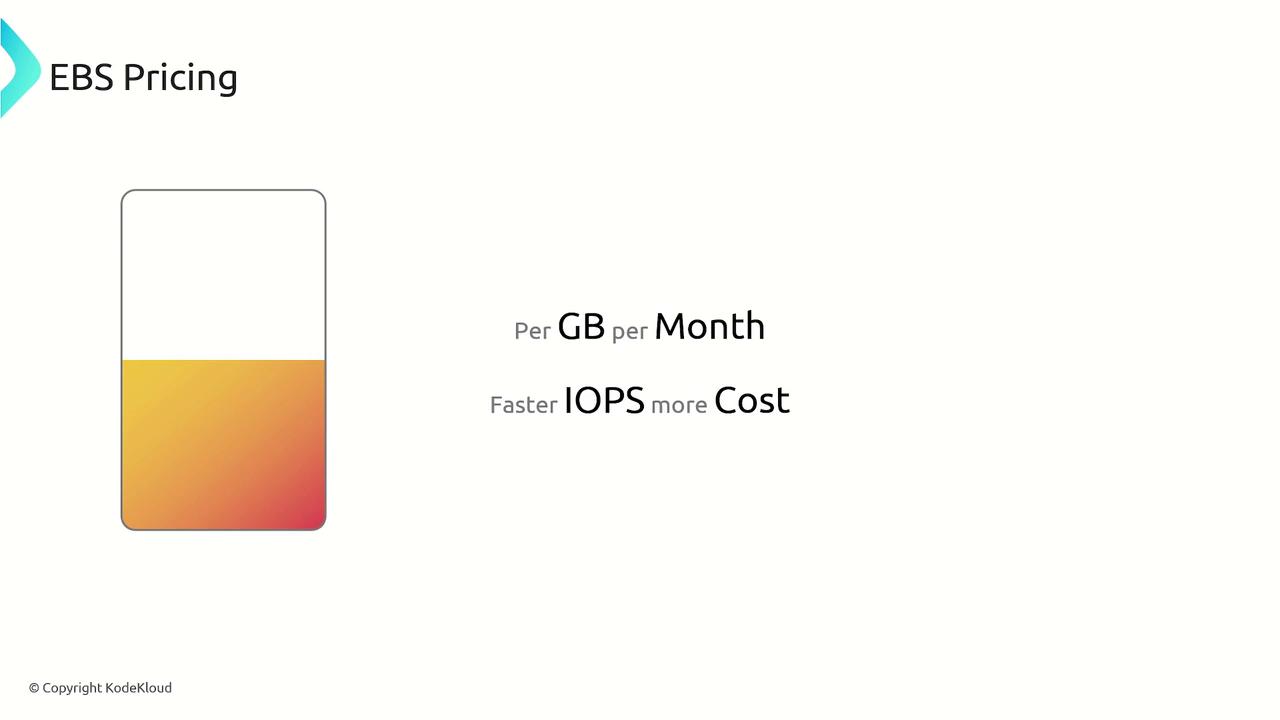 The image is a slide about EBS pricing, showing a gradient-filled rectangle and text indicating costs are based on "Per GB per Month" and "Faster IOPS more Cost."