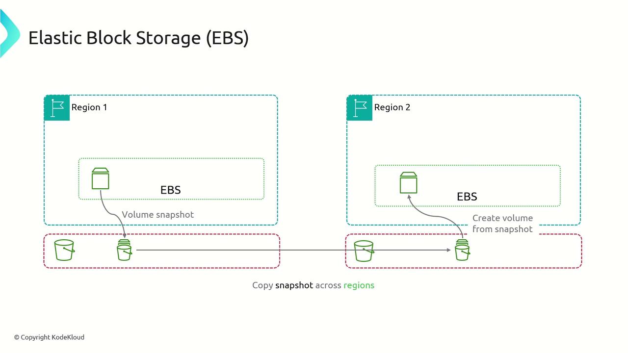 The image illustrates the process of creating and copying an Elastic Block Storage (EBS) volume snapshot across two regions. It shows the steps of taking a volume snapshot in Region 1 and creating a volume from the snapshot in Region 2.