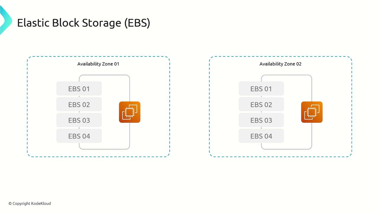 The image illustrates Elastic Block Storage (EBS) with two availability zones, each containing four EBS instances labeled EBS 01 to EBS 04. Each zone is connected to a computing resource icon.