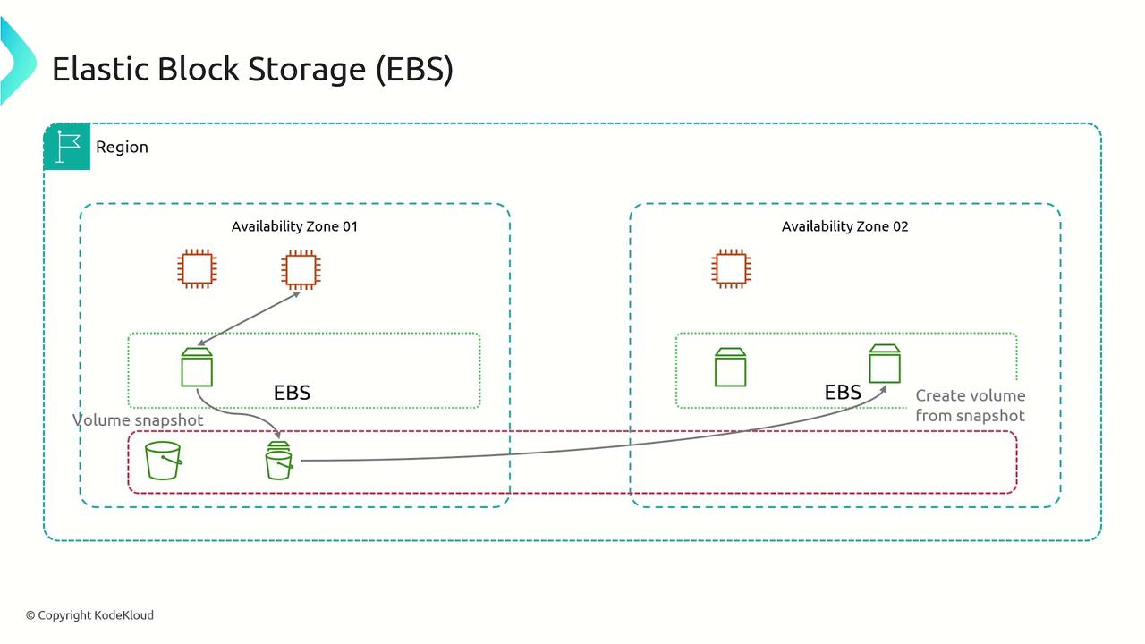 The image is a diagram illustrating Elastic Block Storage (EBS) in a cloud environment, showing two availability zones with EBS volumes, snapshots, and the process of creating volumes from snapshots.