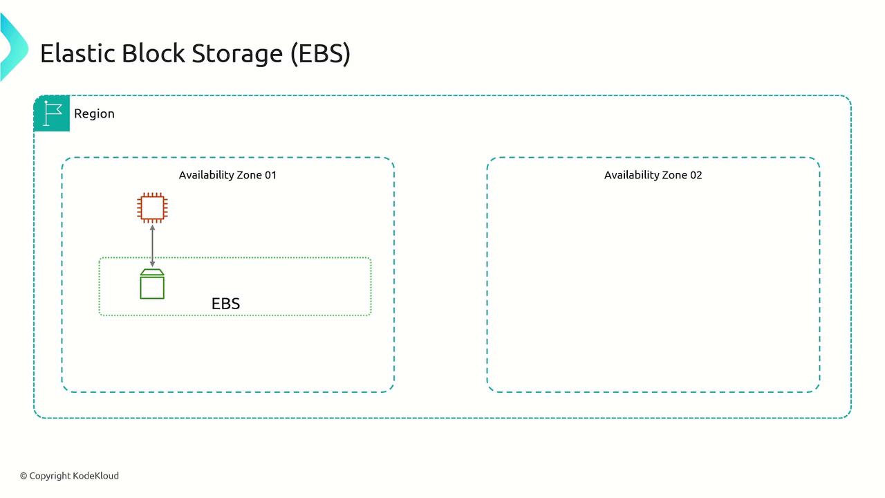 The image is a diagram illustrating Elastic Block Storage (EBS) within a region, showing two availability zones, with EBS connected to a component in Availability Zone 01.