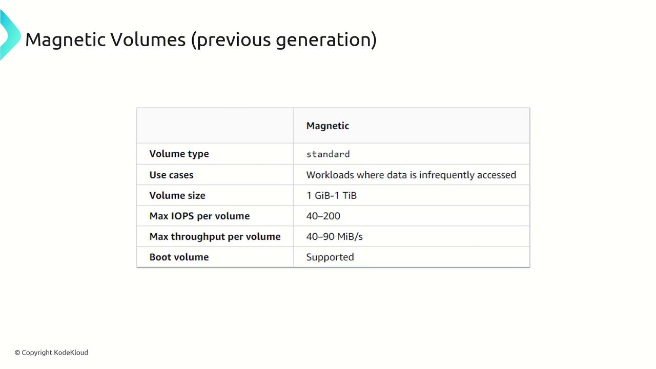 The image is a table describing the specifications of magnetic volumes, including volume type, use cases, volume size, max IOPS, max throughput, and boot volume support.