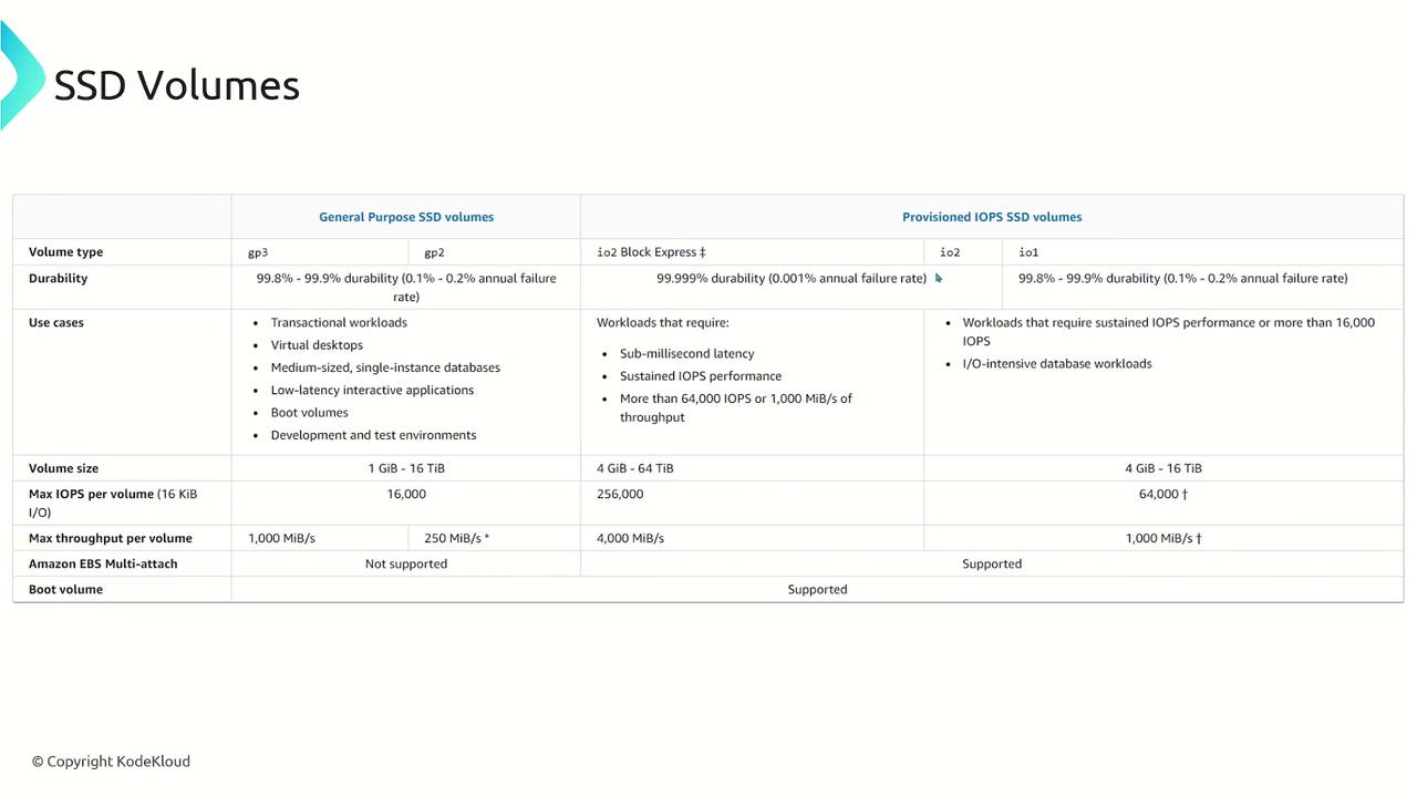 The image is a table comparing different types of SSD volumes, detailing their durability, use cases, volume size, IOPS, throughput, and support for Amazon EBS Multi-attach and boot volumes.