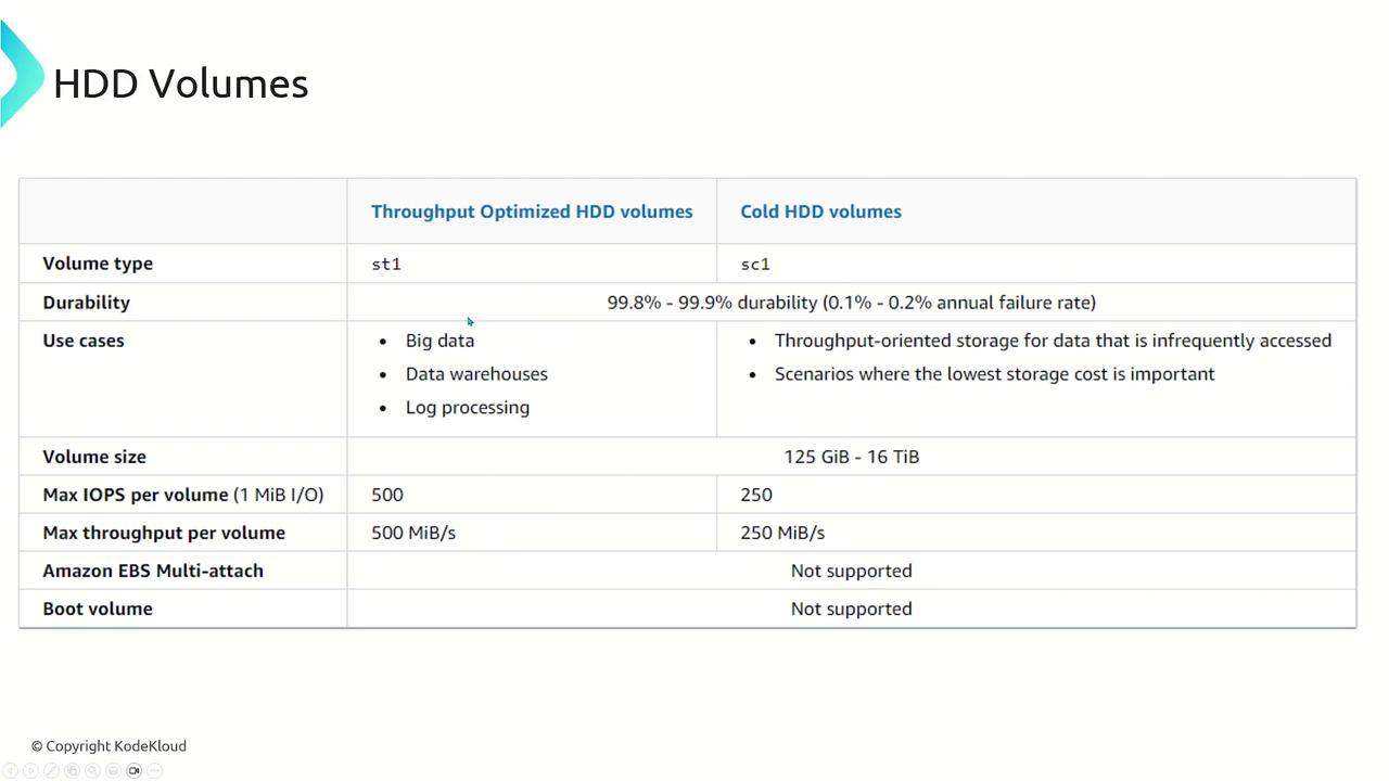 The image is a table comparing Throughput Optimized HDD volumes and Cold HDD volumes, detailing aspects like volume type, durability, use cases, volume size, IOPS, throughput, and support for Amazon EBS Multi-attach and boot volume.