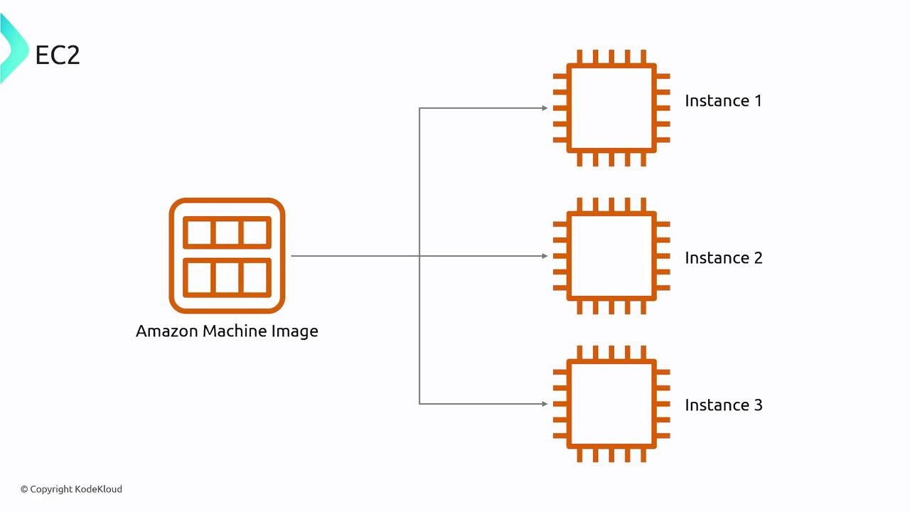 The image illustrates the concept of Amazon EC2, showing an Amazon Machine Image (AMI) being used to create three separate instances.