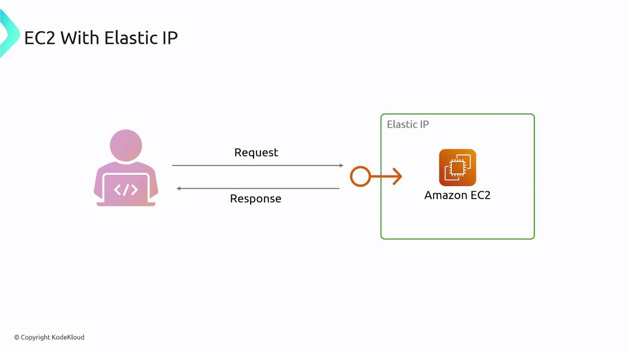 The image illustrates a diagram showing a user making a request to an Amazon EC2 instance using an Elastic IP, with a response returning to the user.