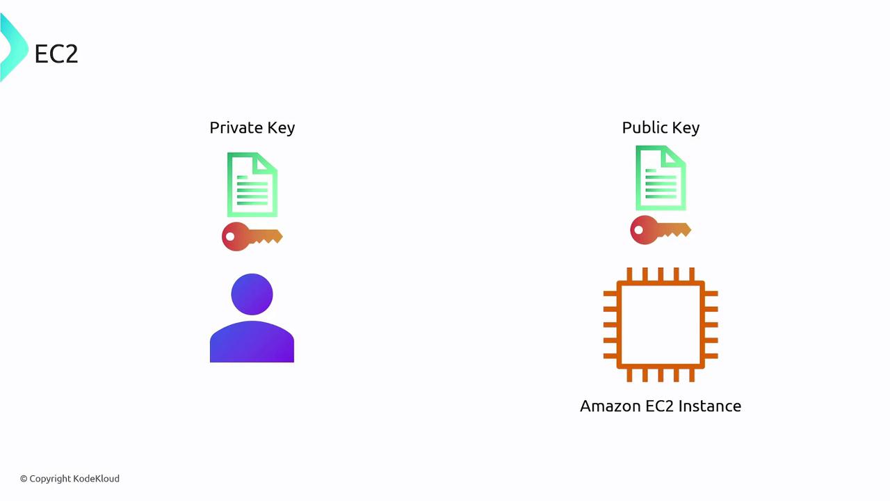 The image illustrates a concept related to Amazon EC2, showing a private key associated with a user and a public key associated with an EC2 instance.