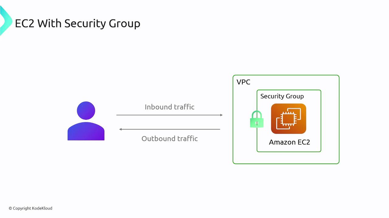 The image illustrates the concept of an Amazon EC2 instance within a VPC, protected by a security group, showing inbound and outbound traffic.