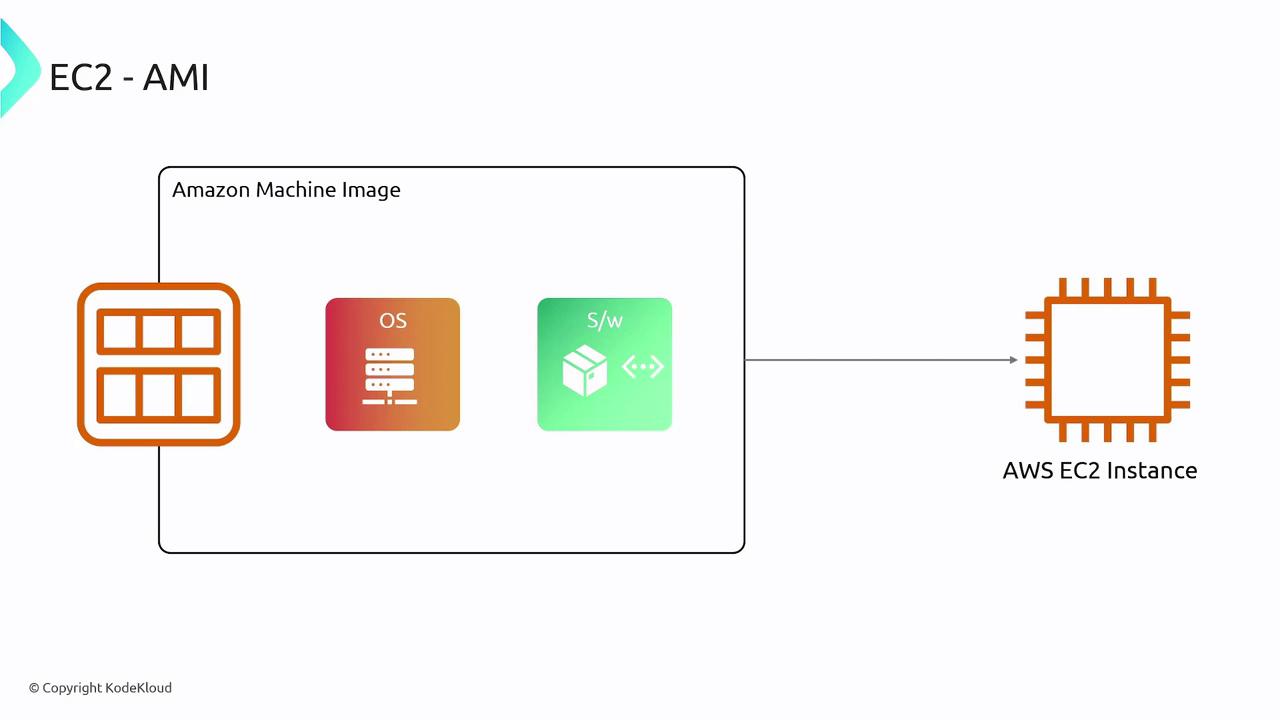 The image illustrates the components of an Amazon Machine Image (AMI) used to create an AWS EC2 instance, showing elements like the operating system and software.